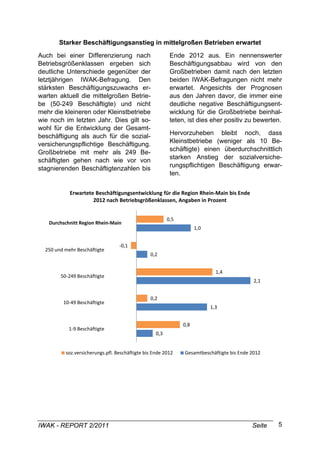 Starker Beschäftigungsanstieg in mittelgroßen Betrieben erwartet

Auch bei einer Differenzierung nach                       Ende 2012 aus. Ein nennenswerter
Betriebsgrößenklassen ergeben sich                        Beschäftigungsabbau wird von den
deutliche Unterschiede gegenüber der                      Großbetrieben damit nach den letzten
letztjährigen IWAK-Befragung. Den                         beiden IWAK-Befragungen nicht mehr
stärksten Beschäftigungszuwachs er-                       erwartet. Angesichts der Prognosen
warten aktuell die mittelgroßen Betrie-                   aus den Jahren davor, die immer eine
be (50-249 Beschäftigte) und nicht                        deutliche negative Beschäftigungsent-
mehr die kleineren oder Kleinstbetriebe                   wicklung für die Großbetriebe beinhal-
wie noch im letzten Jahr. Dies gilt so-                   teten, ist dies eher positiv zu bewerten.
wohl für die Entwicklung der Gesamt-
                                                          Hervorzuheben bleibt noch, dass
beschäftigung als auch für die sozial-
                                                          Kleinstbetriebe (weniger als 10 Be-
versicherungspflichtige Beschäftigung.
                                                          schäftigte) einen überdurchschnittlich
Großbetriebe mit mehr als 249 Be-
                                                          starken Anstieg der sozialversiche-
schäftigten gehen nach wie vor von
                                                          rungspflichtigen Beschäftigung erwar-
stagnierenden Beschäftigtenzahlen bis
                                                          ten.


            Erwartete Beschäftigungsentwicklung für die Region Rhein‐Main bis Ende 
                     2012 nach Betriebsgrößenklassen, Angaben in Prozent


                                                         0,5
   Durchschnitt Region Rhein‐Main
                                                                     1,0


                                  ‐0,1
  250 und mehr Beschäftigte
                                                0,2


                                                                             1,4
        50‐249 Beschäftigte
                                                                                            2,1


                                                0,2
         10‐49 Beschäftigte
                                                                           1,3


                                                               0,8
            1‐9 Beschäftigte
                                                   0,3


          soz.versicherungs.pfl. Beschäftigte bis Ende 2012    Gesamtbeschäftigte bis Ende 2012




IWAK - REPORT 2/2011                                                                       Seite   5
 