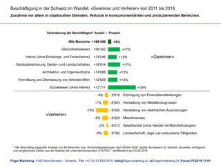 Feger Marketing, 4142 Münchenstein - Schweiz, Tel. +41 (0) 61 833 9570, mail@fegermarketing.ch, w3.fegermarketing.ch (Focus)
Erbringung von Finanzdienstleistungen
Herstellung von Metallerzeugnissen
Herstellung von elektrischen Ausrüstungen
Maschinenbau
Detailhandel (ohne Handel mit Motorfahrzeugen)
Landwirtschaft, Jagd und verbundene Tätigkeiten
+5%
+17%
+12%
+17%
+13%
+13%
+38%
-4%
-7%
-16%
-8%
-2%
-6%
Alle Bereiche
Gesundheitswesen
Heime (ohne Erholungs- und Ferienheime)
Gebäudebetreuung, Garten- und Landschaftsbau
Architektur- und Ingenieurbüros
Vermittlung und Überlassung von Arbeitskräften
Sozialwesen (ohne Heime)
+188'449
+56'342
+14'246
+16'814
+14'086
+12'908
+12'711
Veränderung der Beschäftigten* Anzahl / Prozent
Beschäftigung in der Schweiz im Wandel, «Gewinner und Verlierer» von 2011 bis 2016
Zunahme vor allem in staatsnahen Diensten, Verluste in konsumorientierten und produzierenden Bereichen.
* Alle Beschäftigungsgrade; Analyse von 96 Bereichen bzw. Wirtschaftsabteilungen nach NOGA 2008. Quelle: Bundesamt für Statistik; aktuellste, verfügbare
und vergleichbare Zahlen aus der Statistik der Unternehmensstruktur STATENT, veröffentlicht am 23.08.2018.
FF2018-11-01
- 5'919
- 6'063
- 6'485
- 6'629
- 8'673
- 9'765
«Gewinner»
«Verlierer»
 