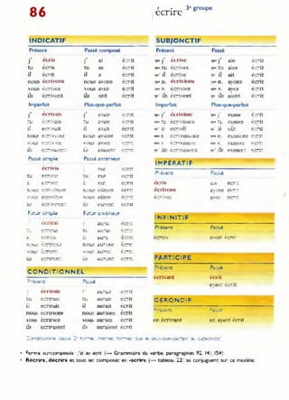 86
INDICATIF
Prësent
.,
J
tu
il
•
ecns
· .
eerls
éc-it
nous écrhons
vous
ils
CC!"'I"'ez
écrivent
Imparfait
r
~u
il
ih
· . .
ecn"alS
é =!"~"i'ais
e"::!"!v ait
écr Î'ÎS
rJ ~Jul ~:?""-,,,fu,-er
... ~,~ e(:n'iTj~~
écrirai
l
r, .'lI!"' b~·«(ù.!
"'('U~ ...·::nre::.
t."CIT'U!i:
Passé composé
..
J ai
tu as
il a
nous avons
vous av!!?
ils ont
Plus-que-parfait
•
J
~
il avait
ClOU! aViOn!
rusé antérieur
i
r,_~1U!: eùn•.e.1
. ~·U'· ~Ul ~!'
é::-it
éc-it
éc-rit
écrit
e.::-it
écrit
e:::-it
é ::-it
écrjt
ecrit
ecrIt
ecrn
Ë:cr:z:
ll! euretl: eent
au.-a. ec-:n:
•
1. €"C~J!.
Il!
CO ND I T I O ~·H~E L
ccnrals
I.J ecrlrdit
nou~ ecnnonf
VOU! éCrlnez
i1~ ec:l"a!ent
i .
il aurait
nous au~non[
e~it
ecrit
ècrit
vou~ aU-lez ec~it
ils au-aient éC!'it
, 3· groupe
ecnre
SUBJONCTIF
Présent
qu. j' écrive
'lU< tu éc-n 'es
•
~.. il ecrlve
q'" n . écrivions
IjU( v . eC!"l Vlez
q. ' ils éc-ivent
Imparfait
. .,
ccnV1S5e
(lUt. ~ éCTlll1!oiSeS
..
CJl ' Ü e c-.ll]!
Q"~ "' ~:-n·ISS1-:!1
~L 1 ils t"~viss"::!!"''i
[M PER.ATl F
écris
écrivon.~
INi' IN l Tl F
PréseClt
FA ftTrC IPE
ccrivant
GE RO N D IF
Passé
.,
qu<Jale
q'" tu ales
qu il ait
quo n. ayons
q•• v. ayez
q. ils aient
Plus-que-parfait
q~ J" eusse
(llJC 'tlJ eUSM~S
q. il eu!
é=-it
é.::it
éC!'"it
écrit
é~t
é::-it
éc-it
ec'i.1
..., euss.tet ~cn:
ec;::.
~ tor!! ecr°";
a..-eL. ec-r~
Pa~~é
écrit
zvaq: ëc-it
er ayant écrit
• "oron. surcom"osé. : "0 eL eCfi: !~ GrammairE dl lIerbe paragraphe 92 1
41. 1
54:
• Recnrt:. decrirt; et tou~ le'· :::ompose, er, -scrirE (- taDleaL 22 st: conjuguem su· Ct: m"oele
 
