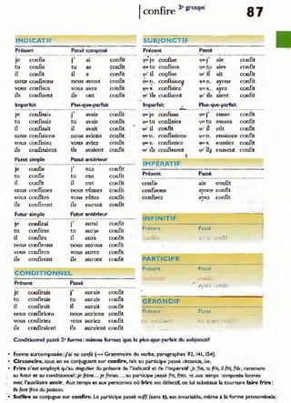 INDICATIF
Présent Passé composé
te confi9 ' , confit
J al
tu confis tu as confit
il confit il a confit
now confisons nous avons confit
vous confisez vous avez cOnfit
ils confisent ils ont confit
Imparfait PIus-que-parfU
je confisait
.,
avilis confit
J
tu confisais tu avaIS confit
il confuait il avait confit
nDUs confuiol18 nowavions confit
vom confisiez "VOUII aviez confit
ils confisaient ils avaient confit
Passé simple Pané antérieur
• • • • • _ _ _ • _ . _ . _ _ _ 0 _ • _ _ _ • • 0 • • • • • _ . _ • • _ . ' " o ••• • •• • "" •• •• _.'.' •••• _ • • • , ••• or _
je
tu
il
cocfu
ccnfis
ccnfit
nous confîmes
vous confites
Ü8 confirent
j'
tu
il
eus
eut
nOlll! efunes
vous eûtes
ils eurent
FUWt' simple Fltur antérielr
confit
confit
confit
confit
confit
confit
.••.....•... __.. _. _._.' .••_••_
•.. -.__ •••. ___ .__ _
•. _
••.•_
. ___.o_ ,,_ .•••••••• .
je confirai j' aurai confit
tu confiras tu aUT~ confit
,
il confrra il aura confit
nous confirons
vous confirez
ils confiront
nous auront
vous aurez
ils auront
confit
confit
confit
CONDITIONNEL
Présent
je confirais
.,
aurai! confit
J
tu confirais tu .aurais confit
il confirait il aurait confit
nous confirions nous auriol18 confit
vous confiriez 'rous auriez 1:onflt
ils confiraient ils auraient confit
1confire Je groupé
87
SUBJONCTIF
Présent P2ssé
••• ___ _ .1. _ _ •••• _ _ • _____ •• • • __ • _ _ .":" 4 .. . . . _ __ • _ _ . . . . . . . . . . . . . . ........ '_' •• _ ••• •
~
que je confi.&e
'1"4 tu confises
'1'" il coQfise
'l'" n. confuions
quO il
fltX n_
aie
aie!!
ait
ayons
.,te Y. confisiezr quoll... ayez
qw' ils confisent qu'ils aïent
confit
Confit
confit
confit
confit
confit
Imparfaft ~ Plus-que-paliatt
• _ • •• • _ _ _ • _ 0_' _ __ • __ _ __ ..:;...._ . " ___ • • ___ __ _ _ _ ______ _ ____ __ _______ __ _ _ _ _ _ ___ _ _
que Je confisae ~.,. j'eusse confit
'l'" tu coo.fis3es que tu eusses confit
.f,' il CŒlfit ~u' il eût confit
",,_n. co~ons que n. eusKions confit
'l"" V. confissiez .,.. v. eussiez confit
'lB' ils confissent qu'~ eussent confit
IMPERATIF
Présent
confis
confisons
confuez
INFINITIF
Présent
.T
..HYè
PARTICIPE
Présent
GÉRONDIF
Présent
_.iarf
~
•
Passé
aie confit
ayons confit
ayez confit
Passé
Passé
.. ..Bul
ayant connt
Passé
Conditionnel passé 2' fonne: même/; formes que le plus-q.ue-parfait du ..ubfonctif
Forme surcomposée :j'ai eu cDnfit (_ Grammaire du verbe, par~raphes 92. 1
41,154).
• Circoncire, tout en se conjuguant sur confire, l'art 'lU part,dpe ·j>lUISé dramds, ise.
Frire n'est employé qu'au m.gulier du présent de f'indicatif et de l'hnpi!rlltif:je fris, tu (ris, fi frit fris; rarement
au futur et :NI conditionnel: je frirai..• Je frirais.... au partlcipe passé (rit, frite, -et. .lUX œmps :omposé. formes
"
. avec l'awmiaire avoir. Aux temps et aux penonnes où frire est défectif. on ~ul substitue la to'urnure faire frire:
ris font frIre du poisson.
• Suffire se conjugue sur confire. le participe passé suffi (sans t), est invariable, même à la forme pronomInale.
 