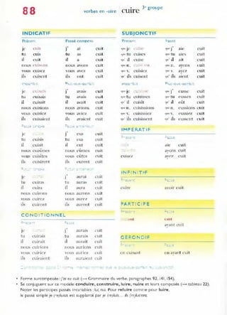 88 verbes en -uire
INDICAT I F
Pré..o;.en- Passé comf'l("l!'.~
cuis
.,
cuit
Je' J al
tu cuis tu as cuit
il cuit il a cuit
nou~ ('ui~ilns nous avons cuit
vous cuisez vous avez cuit
ils euisent ils ont cuit
l "" I ~J,I"'Ti..l: D IU: -a:..I~-U(.j-r"r_
.,
cuit
J<' (1 ;~,~:
J a.Ya l S
tu CU l~al S tu avalS cuit
il cuisait il avait cuit
nous cuisions nous aVl0 n~ cuil
vous cuisiez 'ous ë.'iez cuit
ils cuisaient ils ayaient cuit
=' (..:.~.~ :,j- I :"~ -L. _._.~ L
-
.,
cuit
Je J eus
tu cuisis tu eu~ cuit
il euisit il eut cuit
nous cUIsîmes nOliS eûmes cuit
,OU5 cuisitC's yOUS "lites cuit
il; cuisirent i); eurent cuit
-." -I:"~
; -
.,
cuit
,e ) a U Tal
tu cuiras tu auras cuit
il cuira il aura cuit
nous (,ulI"OnS nous aUTon~ cuit
'OU~ cuire/. YOUS allrt' / cuit
ils cuiront ils auront cuit
COND i'p['ON NE L
=
...;.': ,,!:,.,. ... .-.'-=:
.,
cuil
,e ~
1 aurais
tu cuirais tu aurais cuit
il cuirait il aUTait cuit
nous cuirions nous aUrions cuit
"ous cuid~L vous auriez cuit
ils cuiraient ils auraient cuit
- .
_......,';
3" g roupe
CUIre
SUBJONCTI/=
~lll. je l ';J!~e
l.j~ tu cUIses
'lu' il CUIse
CjUL' ,. cuisiez
'IIJ' 1]S cuisent
'lUt: Je
'1l~ tU
~u' il
'Illt' n .
"'l ...e
CuiSIsses
cuisît
CUISl "iS10 nS
que V. CUiSLl)S1eZ
(lU' ils cuisissent
CUlTe
PART IC IP E
G EROND,IF
Cil ('uisant
~a~!'e
l'jU<' j' aie
l'jUl' tu aies
ljtl ' il ait
qUt n. ayons
1'jl1t' ". aye)"
~" ils ai,'nt
tJ,u: - (Jl'~ -('iITT
d -
.,
~"" J e US5C
'lut' t u cus~es
'lU il (!ût
'lut n. eussions
€.lU.. v. eussiez
~u ' ils eussent
1'..• • • ,:,.
dl,' c uit
ayons cuit
av('":! cui t
-
avoir cuit
L liit
aYant cuit
-
c n al·an! cuit
Forme surcor."1posée: j'QI eu cuit (--+ Grammaire du verbe. pzrzgraphes 92. 141. 1
54).
cuit
cuit
c uit
c uil
cuit
cuit
euit
cuit
cuit
cuit
CUit
cuit
Se conjuguent sur ce ",odèle cO'"louire , construire , luire, nuire et leurs composés (--+ tableau 22).
Noter les participes p"ssés i..,·aciabies : lui, nui. Pour r e luke C071me pour luire .
le passé simple je (Cel'ursis est supplante par Je (rejluis... ils (re)/~i;enr,
 