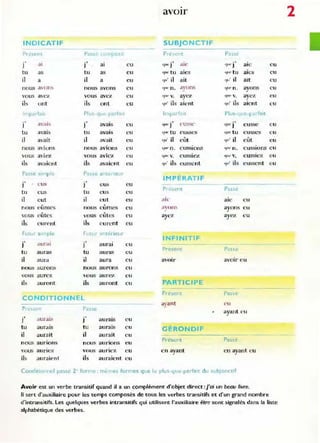 aVOIr 2
INDICATIF SUBJONCTIF
Pr sen[ Pass llpOSe Present P~sst'
al ·, .,
ale
.,
) 1 al cu '1"" 1 '1"'" J ale cu
tu as tu as eu (11U' tu ales Cju~~ tu ales cu
il a il a eu (lU' il ait 'lu' il ait eu
nous a'oll~ nnus avon, cu 'lU{' n. avo ns 'j:lk' n . ayons cu
,
vous avez vous avez c u 'lue v. ayez qlwv. ayez eu
ils unt ils ont eu ~u' ils aknt (lU' ils aient cu
Imparf"c Plus-qut part,,, Imparf..( Plus-que-pa rfalt
a'a ~ !-.
.,
avais
.,
(' lIS~C
"
) 1 cu I IUt~ J 'lue ) eusse cu
tu avalS tu avais cu qrn' tu pUsSes 'IUt: tu eusses cu
il avait il avait cu qu' il eût 'lu' il <,ût e u
nous avions nous avions cu '-jUt' n . CUsslonS 'que n. e ussions cu
vous aviez vous aVIez eu ~Ul' v. e U SSlez ("IUt" V. e ussIez e u
ils avaient ils avaient eu qu' ils e ussent qu' ils cussent e u
Passe SImple Pa.sse anter levr
IMPÉRATIF
.,
c u:,
·,
eu
J J eus
Present Passe
tu eus tu eus cu
il e ut il eut eu ale al(:~ c u
eûm es •
nous nous c ume..
"t cu a,'onS
"
ayon, eu
vous eûtes vous eûtes eu ayo ayez c u
ils eurenl ils eu rent eu
futur sImple Futur a.ntel ieur
INFINITIF
"
auraI
.,
J J auraI c u
Present Passe
tu auras tu aura
~ cu
il aUra il aura cu aVOIr avoir eu
nous aurons nous aurons cu
vous aurez vous aurez cu
ils auront ils auront cu PARTICIPE
CONDITIONNEL
P"ésent Passe
ayant ('u
Present" Passe ayant e u
.,
aUr.:Üs
·, aurais
] J cu
tu auraIS tu aurais cu GÉRONDIF
il aurait il aurait c u
nous aurions nous aurions eu
PI-ésent Passé
vou~ auriez vous auriez e u c n ayant en ayant eu
ils auraie nt ils aUl'aie nt cu
Conditionnel passe 2 forme : mêmes formes 'lue le plus-que-parfait du subjonctif
Avoir est un verbe transitif quand il a un complément d'objet direct: j'ai un beau livre.
Il sert d'auxiliaire pour les temps composes de tous les verbes transitifs et d'un grand nombre
d'intransitifs. les quelques verbes intransitifs 'lui utilisent l'auxiliaire être sont signalés dans la liste
alphabétique des vernes.
 
