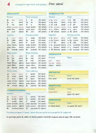 4
A _ 1
conjugaison type de ta voix passive etre aIme
INDICATIF
Présent
SUI~
cs
est
itÎnl{"
aimé
aimé
nous sonllTICS "inlés
vous êtes aImés
ils sont almés
Imparfait
.,
J
tu
il
éttllS
étais
était
nOlis étions
vous étiez
ils étaient
Passé simple
le fus
tu fus
il fut
nous fûmes
vous fûtes
ils furent
Futur simple
je o.:.erai
tu seras
il sera
aimé
· ,
almc
aimé
aimés
· ,
aImes
,
alm('S
,lllll e'
,
aime
alm (~
aitnés
aimés
· ,
aImes
allne
,
atm('
· ,
alfiC'
Passé compose
j' al
tu as
il a
nous avons
VOlIS avez
ils ont
éle aimé.
été aim{'
ét (, aimé
été, aimés
été airn('s
été ainlfs
Plus-que-parnit
J
tu
il
avalS
aValS
âvait
nous avions
-VOLIS aviez
jls avaient
Passé antérieur
.,
) eus
tu eus
il eut
,
nous eumcs
vous eûtes
ils eurent
Futur antéri eU!·
.,
1 aurai
tu auras
il aura
été aimé
été aimé
été aimé
et(' aimés
été ainlt s
été> aimés
été aimé
été aimé
loté aimé
élé aimés
été aimés
été aim':'5
été aimé'
été aimt'
été aïlné
nou~ serons almés nous auro ns été aimés
vous serez aimés
ils ~eront aimés
CONDITIONNEL
vous aurez été aimés
ils auront été aimés
Présent Passé
J<'
lu
il
serais
serais
serait
.aînl(~
,
aJnlC
anne
,
nOuS serions almcs
vOus senez ainlés
ils seraient aimés
j'aurais
tu aurais
il aurait
nous aunons
été aimé
été ahn é
ét{, aimé
été aimés
vous aUriez été aimés
ils auraient été aÎmés
SUBJONCTIF
Present
~Œ· Je Mns
'lut· tu SOIS
~u· il ~oit
"IUO: n . so)'ons
que V. soyez
quOils soient
Imparfait
~U< Je
q~ tu
~u' il
fusse
fusses
fût
.,
qw' J
al nlé quC' tu
a imé qu· il
· ,
àllnc~ qUi' Il.
aitnés 'lUI.' v.
aim és 9U ' ils
aie
aies
ait
ayons
ayez
aient
Plus-que-parfait
· ,
aime
· ,
aime
aime
.,
que J
qUi' tu
quO il
['usse
Cllsse~
eût
été aimé
, , • 1
etc alme
été ainlé
été aim é.~
f , • •
ete aunes
étC:" ail'l1és
ét{~ aill1é
été aimé
été aimé
c.lUC n. fussions ainlés qU'-' Il. eusSions ét{~ aimés
€jUl' v. fussiez aimés ql,J~: V. cusslez été aimés
quOils fu«ent aimés ~u' ib eussent été- aimés
IMPÉRATIF
Présent
M)I' ainl('
~ovon.."
soyez
aim és
,
aImes
INFINITIF
Présent
être aimé
PARTICIPE
Présent
étant aime
GÉRONDI F
Présent
en étant aimé
Passé
Passé
avoir été aimé
Passe
,Unlt-
ayant h é aimé
Passé
en ayant été aimé
Conditionnel passé 2- forme : mêmes formes que le plus-que-parfait du subjonctif
Le participe passé du verbe à la forme passive s'accorde toujours avec le sujet : Elle est aimée.
 