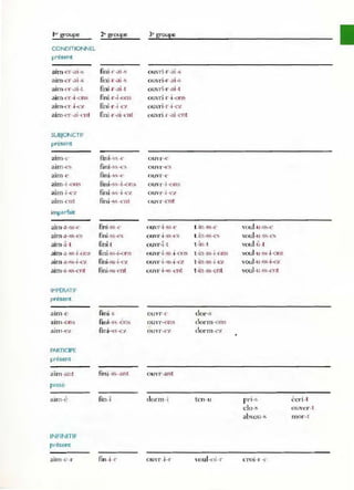 1
"' groupe 2' groupe 3' groupe
CONDITIONNEL
présent
aim-('r~ I -~ Ilni-r~1i -s ouvri-r-ai-~
aim-cr--ai-s Ilni-.-~lj -~ ouvri-.--ai-5
aim-<.or.,ai-t Ilni-l"-ai-1 ouvri-r-ai-t
aim-(~r -ï-on.~ fini-r -i-{ms ouvri-r-i-(,n~
airn-('r-i""'"-~., fini-r -i-(,7 OUTl -]" -I--('Z
aim~.- -ai-<.'nl fini-l"~,i -('nt ouv.-i-1- -ai-('nt
SUBJON CTIF
présent
31111 -(' fini-ss -(' Ouvr-e
aim -e~ fini-ss -CS Quvr-t"s
aim-f' fini-"-{' ouvr--('
aim -i -ons fini-ss -i -ons o uvr-i -ons
aim-i--<-'z fini ~,, -j -e:l Quvr-]-P"
aim-cnt fini-" -l'ni ouvr-cnt
imparfait
aim-a-ss-<' Ilni-ss-c n U,T -I -SS-C t-in-ss-e voul-u-"-,-('
aim-a-ss-€S lini-ss-{'s ou"r-Î-ss-t..
->S t-in-ss-cs voul-u-ss-c.
aim-â-t fini-t OUI,y-Î-t t-ln-t voul-lI-t
ainl-a-s.~-i -ons flni-sH-üI1S nuvr--1 -ss -4-ons t -in-s.~-i -<ms voul-u-.,--i-0I15
aim-a-ss-Î -("Z fini-s.,-i-{:'L ou,'T-l-o.;.
"
i.-l-ez t-in-s.<;-i-a 1'oul-u-&,-i-eL
aim -a--.'~-{'nt fini~"-{:'nt ouvl--i-';S-('nt t -iJl-;;.~~nt 1'ou1-u-,Ss-('nt
IMPÉRATIF
présent
aim-c fini-s Ou'r-(' do r-s
ainl -ons IIni-" -olb OU1'r-ons dorm-ons
ajtll -ez fini-"-C7 nU"T- e7 dorm-ez
PARTICIPE
présent
aim-ant fini-ss-ant o uvr-ant
passé
,
fin-i dorm -i tcn-u écri-l
2 Jm-C' pn-s
c]'h' ouver-t
absou-s mor-t
INFINITIF
présent
aÎm-('-r fin-i-,- Q UT-I - r I-o ul-oi -r LTo,-r -c
 