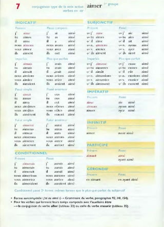 .
7 conjugaison type de la voix active aImer
verbes en -er
>, groupe
INDICATIF
Pn
.,
J
tu
il
aime
a lm (-"S
aime
no us aimons
vous aimc7
ils aiment
np
j'
tu
il
olinlais
aimais
aimait
Pa
.,
J
tu
il
al
as
a
mp<
nous avons
-ous avez
ils ont
Plus-que-parfait
j'
tu
il
a"aI S
al-aiS
,avait
ailné
aÎlné
,
anIle
,
aHne
,
aime
· ,
alm('
aiJné
· ,
'lime
· ,
"lUTI e
· ,
SUBJONCTIF
p lt
.,
qll<- J a.nllt:
qu(' tu aimes
quO il aune
I.juo.. n. ailnions
ljuc v. alnllC7
quo ils aiment
ImparfaIt
quI.' j' a ÏJn..
1s!-ol'
qu<, tu ainlassc"
quO il aimât
Pass
lllit j1 aic
qut' tu aics
quO il ait
(IUl n. ë1von:-w
C]Ut" . aVC7
,
quOils aient
Plu.-que-pa r'farl
q UI" j 1 eu~~c
q" tu
quO il
c u ssc"s
A
eut
· ,
aime
,
aime
,
aIme
aimé
aim/..-'
· ,
alnlC
,
aime
· ,
aune
,
nous aimions
vous ainlÎez
ils aimaienL
nous adons
vous anez
aIme (Il l(." n. ann asslons
'lU<: v. mnlaSSlEI".
'lu' ils almm,s{'nt
qet Il. CLISSions aI1l1C
Pa
.,
J
tu
il
nous
vous
ils
simple
ainlai
aimas
aima
• A
almames
aimâtes
· ,
allnerent
FUI Ir sImple
-, . .
J allllt'rai
tu il nTIeras
il aimera
nous c.1 mlcrons
vous aÎnlcrcz
ils aimeront
ils avaient
Passe anreneur
j' cu,
tu eus
il eut
nous
vous
ils
A
eunlC~
eûtes
eurent
FutUI antenr
.,
J aUŒI
t u aUr as
il aura
allné
,
aIme
aimé
,
;Hllle
alnlé
> ,
a l111C
aimé
,
..lIme
,
aun e
ail1ié
- ,
nous auron"l alille
vous aurez aÏlné
ils aUl-ont aimé
CONDITIONNEL
Present
j'
tu
il
· .
il IIll('raIS
aimerais
aime rait
nous aimerions
,'ous ainleric:l
ils aimerai.:nt
Passe
î
t u
il
aurais
aur aIs
aurait
nOLIS aurions
'DUS aUri ez
,
aime
.lllné
· ,
aime
· ,
aime
,
d l m e
ils auraient aimé
IMPÉRATIF
PI'- ient
aIm e
3in1011....
ai [ne.,.
INF-INI T IF
a inlcr
PARTICIPE
Pri'o;ent
aimant
GÉRONDI F
Prt::.!Ient
en aimant
"J,UC v. CUSSle 'l'
quO ils eussent
Passr
ale aimé
ayons aimé
ayc>, aimé
Pa__
. . ,
a'01r al Ille
Pass'
aIn l{~
ayant aimé
PassL
en avant aimé
J
Conditionnel passé 2< fOI me: mêmes formes que le plus-que-parfait du subjo nctjf
• Forme surcomposée : j'ai eu aimé (~ Grammaire du verbe, paragraphes 92, 141 , 154).
• Pour les verbes quj forment leurs temps composés avec l'auxiliaire être
-> la conjugaison du verbe aller (tableau 23) ou celle du verbe mourir (tableau 35).
· ,
aJlllC
,
,lime
 