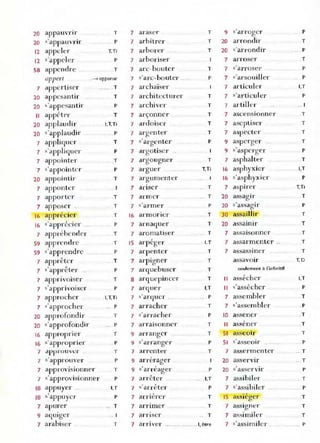 20 appauvrir T
20 s'appauvrit- P
12 appder T,Ti
12 s'appder P
58 appench-e T
appert .--< apparorr
7 appt:rtiser T
20 appesantir T
20 ,'appC'santir P
Il appéter T
20 applaudir l,T,Ti
20 s'applaudir P
7 appliquer T
7 "'appliquer P
7 appointer T
7 s'appointer P
20 appointir T
7 apponter
7 apporter T
7 apposer . T
, -
16 apprecler T
16 s'apprécier .... P
7 appréhender T
59 apprendre T
59 s'apprendre P
,
7 appretel- T
7 s'apprêter P
7 apprivoiser T
7 s'apprivoiser P
7 approcher 1,T,Ti
7 s'approcher .. P
20 approfondir T
20 s'approfondir .. P
16 appropn er T
16 s' appl-oprier .. P
7 approuv<.:r .. T
7 s'appl-ouver P
7 approvisionner
7 s'approvisionner
18 appuyer ..
lB
7
,
, appuyer
apurer
9 aqUlger
7 arabiser
T
P
I,T
P
.. T
.. 1
T
7 araser
7 arhitrCI'
7 arborer
7 arborisel-
7 arc-houter
7 ,'arc-bouter ...
7 archaïser
7 architecturer
7 archiver
7 arçonner
7 anloiser
7 argenter
7 s'argenter
7 argotiser .
7 drgougner
7 arguer
7 argumenter
7 <Iriser
7 armCl-
7 s'armer
16 armoner
7 arnaquer
7 aromatiser
,
15 arpegel-
7 arpenter
7 arpigner
7 arc(uebuser
B arquepIncer
7 arquer
7 s'arquer .
7 arracher
7 s'arracher
7 arraisonner
9 arranger
9 s'arranger
7 arrenter
9 arrérager
, ,
9 ' arreager
7 arrêter ..
7 s'arrêter
7
7
. ,
arnerer
arrimer
T
T
T
T
P
T
T
T
T
T
P
T
T,Ti
T
T
P
T
T
T
LT
T
T
T
T
I,T
P
T
P
T
T
P
T
P
.I,T
P
T
T
T
7 arn ser
7 arriver .. ______ I, être
9 s'arroger
20 arrondir
20 s'arrondir
7 arroser
7 s'arroser
7 s'arsouiller
7 articuler
7 s' articuler
7 artiller
7 ascensionner
7 aseptiser
7 aspecter
9 asperger ..
9 s'aspergel-
7 asphalter
16 asphyxier
16 s'asphyxier
7 aspirer
20 assagir
20 s'assagir
30 assaillir
20 assaillir
7 assaisonner
7 assarmenter .,
7 assassiner
assavoir
seulement a l'infinitif
Il assécher
I l ,'assécher
7 assembler
7 s'assembler
10 assener
,
Il assener
51 asseoir
51 s'asseoÎl-
7 assermenter
20 asservir
20 s'asservir
7 assibiler ..
7 s'assibiler
, ,
1
5 assleger
7 assigner
7 assimilel-
P
T
... P
T
P
P
I,T
P
.. 1
T
T
T
T
P
T
I,T
P
T,Ti
T
P
T
T
T
T
T
T,D
I,T
P
T
.P
.T
.T
T
.P
.. T
.. T
P
_ T
P
T
T
T
7 s'assimiler _ .. .. ....... p
 