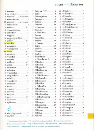coter - débourser
7 crotter
7 sc crotter
I,T
p
7 daioTler (+ ;nl.)
b · .
7 daller
T
T
60 débattre
60 sc débattre
7 crau1
cr l, être ou avoir 7 damasquiner
7 damasser
T 7 débaucher
7 croupionner T 7 sc débaucher
20 croupir L être ou avo;r 7 damer I,T 7 débecter ..
7 croustiller 7 damner I,T 12 débe(c)queter
7 croûter I,T 7 sc damner
7 dandiner
P 12 sc débe(c)queter
7 sc croûtonner P T 7 débiliter
16 crucifier T 7 '" dandiner
7 danser
P 7 débillarder
7 crypter T I,T 7 débiner
16 cryptographier T 7 sc débiner
7 cuber I,T
7 dansotter
7 darder I,T 7 débiter
29 cueillir T 7 se darder
7 dater
P Il déblatérer
7 cuirasser T I,T 17 dL'blayer
7 sc cuirasser P 7 daubn I,T 10 débleuir .
88 cuire ..
7 cuisiner
7 se cuiter
7 cuivrer
7 culbuter
7 culer
7 culminer
7 culotter
7 sc culotter ..
7 culpabiliser
7 cultiver
7 se cultiver
7 cumuler
7 curer
7 ". curer
12 cureter
Il cuveler
7 cuver
7 cyanoser
7 cylindrer
cl
16 dactylographier
7 daguer
.. I,T 7 déactiver T
I,T 7 dealer T
P 7 déambuler
T 7 se déambuler afro P
I,T 7 débâcher I,T
I,T 7 débâcler I,T
7 débagouler I,T
T 7 débâillonner T
p 7 déballer I,T
I,T 7 se déballonner P
T 7 débalourder T
P 7 débanaliser T
T 7 déband er I,T
T 7 se débander p
P 7 débaptiser .. T
T 7 débarboter afro T
T 7 débarbouiller T
I,T 7 se débarbouiller P
T 7 débarder T
T 7 débarquer I.T
7 débarrasser I,T
7 se débarrasser .. P
7 débarrer T
T 7 débâter T
T 10 débâtir T
7 débloquer
7 débohiner
7 déboguer
7 déboiser
7 déboîter
7 se déboîter
7 débonder .
7 sc débonder
7 déborder
être ou avoir
7 sc déborder
12 débosseler
7 débotter
7 sc débotter
7 déboucher
7 déboucler ..
7 débouder
7 se débouder
31 débouillir
7 débouler
7 déboulonner
7 débouquer
7 débourber
7 débourrer
7 débourser
T : tram.luf dil-ect (p_ p_v:anable) - Ti :tranSitif indu-ect (p. p Invanable) - 1: IntlClnsltif (p. p. mvaritlble) ~
P :const:rucuon pi-onomln.<"lle - imp. . verbe Impersonnel ~ D :verbe défenif - être verbe conjugue
avec l'auxlllëllre être - être ou avoir _verbe se conjuguant avec les deux auxlhalres
T
P
T
P
T
T
P
T
T
T
P
T
T
T
.. I,T
T
.. T
T
I,T
P
T
P
I,T
P
T
T
P
I,T
T
I,T
P
T
I,T
T
T
I,T
T
 