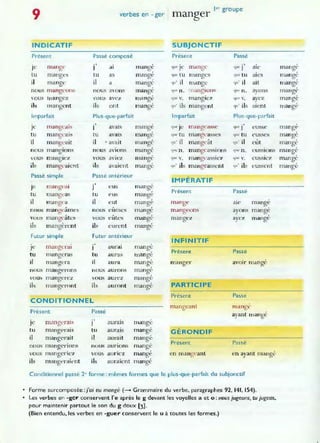 9 verbes en - ger manger
1
"' groupe
INDICATIF SUBJONCTIF
Présent Passé composé Présent Passé
.,
ai
, .,
Je mange J mange q"')e mange CJUC' 1 ale
tu tu
,
'lU. tu Que tu
manges as mang~' manges ales
il mange il a mange quO il mange Cju' il ait
~.
nous mangeons nous a onS mange f"/ur n . -nanglOns ~Ul' n . avons
,
'-ous Inangez -"()ll!i ave7. mangé qu-. v. mangiez ljllC v. av('7:
,
ils mangent ils ont mangé quO ils m angent quO ils aient
Imp<lrf<lit Plus-que-parfait Imparfait Plus-que-p<lrfait
-,
a ais
, -,
Je mangcals 1 mange que Je m<lngeasse que J eusse
t u tu avais
,
'lm' tu mangeasses que tu
m angeaJs mange Clisses
il m angeait il ' a~ait
,
qu'il m angeât qll' il cùt
mange ~
,
nou~ m angIo ns nous dVlons m ange 9Ut·n . m <lngeasslOns 'lU(· n . e USSIon s
VOliS mangIez YOliS àVH:Z m angé CjU(' Y. mangeassle7 l.juC- Y. CU~SlCZ
ils m angeaient ils a,'aient mange qu' ils m angeassen1 qu' ils eussent
Passé simple Passé antérieur
IMPÉRATIF
-,
Je m<lngt'al J e us m<lnge
tu tu
, Présent Passé
mangeas eus m ange
il il eut mangé mange
,
m = gea a}(~ mange
, A , ,
nous manoeames
b
n ous cumes mange mangeons ayons mange
mangeâtes eûtes
, ,
'~Ol1S VOU.S mange mangez ayez mange
ils m angèrent ils eurent
,
~
m ange
Futur simple Futur antérieur
INFINITIF
Je m angerai aur aI m ange
tu tu m angé
Présent Passe
mangeras aura~
il manoera
>--
il au ra m angé manger avoir mangé
,
n OLIs mangerons nOLIs aUrons mange
,
'ou~ m angerez vou~ aUrez mange
il, mangcront ils auront
,
PARTICIPE
nlangc
Présent Passe
CONDITIONNEL
m angean t nl anO{~
Présent Passé ~ b
ayant Inangé
.,
m angé
Je m angeraIS J auraIS
tu m angerais tu aurais mangé GÉRONDIF
il mangerait il aurait m angé
mangerions mangé
Présent Passé
nOlll. n o us aunons
,
en m angeant en ayant mangé
vous rnangcnc7 vous aUrlCZ mange
il~ m angt"raiC'nt ils auraient
,
mange
Conditionnel passé 2' forme : mêmes formes que le plus-que-parfait du subjonctif
Forme surcomposée :j'a; eu mangé (---- Grammaire du verbe, paragraphes 92. 141, 154).
• Les verbes en oger conservent l'e après le g devant les voyelles a et 0 : nous jugeons, tu jugeas.
pour maintenir partout le son du g doux [3].
(Bien entendu. les verbes en -guer conservent le u à toutes les formes.)
mangr
,
mang~
m angf'
mangt'
mangé
lnang"
,
m<lnge
,
m ange
,
nlange
,
m ange
m angé
~
,
m ange
 