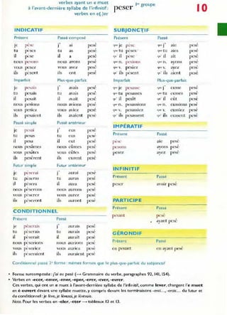 verbes ayant un e muet peser 1
'" groupe
à l'avant-dernière syllabe de l'infinitif:
verbes en e{.)er
INDICATI F SUBJONCT IF
Présent Passé composé Présent
je p~,e
., ,
q~'je
1 al pes~ pe<e
tu peses tu as pese quc tu peses
il pese il a pes':' quOil pese
nous pesons nous arons p esé qm.
' n. pesion,
vous pesez vous avez pesé qU(' v. pesiez
ils p(-sent ils ont
,
qu'ils pesenl
pese
Impal'fait Plus-que-parfait Imparfait
.. avais
,
JC pe""Ls 1 pese 'lue Je pesasse
tu pesais tu
,
quI' tu
avalS pese p esasses
il pesait il avait
,
qu'il pesât
pese
nous pesions nous aVions pesé qUl'n. pesassions
vous pesIez VOUs aViez pesé qu!' /. pesassiez
ils pesaient ils avaient
,
GU' ils p esassent
pese
Passé simple Passé antérieur
IMPÉRATIF
.,
je pL'~ai 1 eus pes~
tu pesas lu eus pe,e Present
il il eut
,
pesa pes~ pese
A A
nous pesamts nous cumes pese pl' sons
vous pesâtes vous eûtes pesé pesez
ils pesèrent ils curent pesé
Futur si mple Futu.... ant érieur
, INFINITIF
le pèserai j' aurai pese
tu p(:seras tu
, Présent
aurai> pese
il pèsera il
,
aura pese peser
, ,
nou, pe scrons nous aurons pese
 "0 us pcsCl"e:r vous aurl"'/ pL'S~
ils pèse ront ils auront pesl' PARTICIP E
Présent
C ONDITIONNEL
Présent Passé
pt'sant
je pèserais
.. aurais
,
1 pese
tu pèserai, tu aurais
,
GÉRONDIF
pese
il p(-serail il aurait
,
pese
nous pcserian' nous aunons pesé Présent
,
Cn pesant
vous pc sen ez vous aUriez pese
ils Ix sl'raient ib auraient pese
Passé
.,
aie
que 1
que tu ales
qu' il ait
quen . ayons
(lue V. ayez
qu'ils aient
Plus-que-parfait
t.juc J eusse
'Ille tu eusses
qu' il eût
'1U l' n. eussions
'lue v. eussiez
qu' ils eussent
Passé
aie pesé
,
ayon~ pese
,
ayez pese
Passé
,
anllr pese
Passé
,
pese
ayant pesé
Passé
en ayant pesé
Conditionnel passé 2- forme : mêmes formes que le plus-que-parfait du subjonctif
• Forme surcomposée:[ai eu pesé (--> Grammaire du verbe, paragraphes 92, 141, 154).
• Verbes en -ecer, -e m er, ..ener, -e per, ..e rer, -ever, -evrer.
10
,
pese
,
pcse
,
pese
pesé
pesé
pesé
,
pese
,
pese
,
pese
,
pese
,
pese
,
pese
Ces verbes, qui ont un e muet à l'avant-dernière syllabe de l'infinitif, comme lever, changent l'e muet
en è o uvert devant une syllabe muette, y compris devant les terminaisons -erai..., -erais... du fu tur et
du conditionnel:je lève,je lèverai, je lèverais.
Nota. Pour les verbes en -ele r, -et e r -. tableau)( 12 et 13.
 