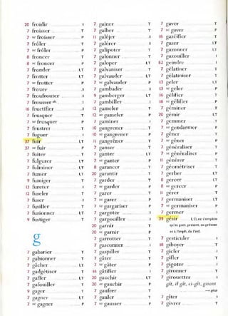 20 froidil- 7 gamer T 7 gaver T
7 froisser T 7 galber T 7 sç gave r P
7 S(' froisser P Il galéjer 16 gazéifie.- T
7 frôler T 7 galérer 7 gazer I,T
7 st' frôler p 7 galipoter T 7 gazonn er I,T
8 froncer T 7 galonner . _ T 7 gazouiller
8 se froncer p 7 galoper I.T 62 gtindre
7 frond er I,r 7 galvaniser .. T 7 gélatine r T
7 frotter I,T 7 galvauder .. I,T 7 gélatiniser T
7 sc frotter p 7 se galvauder p 13 geler I,T
7 frouer . 1 7 gambader ... 1 13 '" gele r P
7 fro ufroutet- 9 gamberge)- I,T 16 gélifier T
7 fl-oussel- al,__ 7 gambiller 16 sc gélifier .P
16 fructifier 12 gameler T 7
,
... ._1 gemmer .T
7 frusqutr T 12 M ' gam elcr p 20
,
I.T
gemlr
7 se frusquer p 7 gammer 7 gemmer .T
7 frustrer .T 10 gangrener T 7 sc genùarmer p
7 fuguer '0 7
A
sc gangrener p gener T
37 fuir I,T Il
,
T 7 se gêner p
gangrener
37 sc fuir p 7 ganser T 7 généraliser T
7 fuiter T 7 ganter ... I,T 7 se généuliser p
7 fulgmer 7 ,c ganter Il
, ,
I,T P gene rer T
7 fulminer .. I,T 8 garancer T 7 géom étriser T
7 fumer I,T 20 garantir T 7 gerbe r I,T
9 fumiger T 7 garder T 8 gel-cer I.T
13 fureter 7 '" garder p 8 sc gercer p
12 fuseler T 7 garer T Il gérer T
7 fuser 7 se gare r p 7 germaniser I,T
7 fusiller . T 7 se ga'-gariser p 7 se germaniser p
7 fusionner I,T 7 gargoter .. ... . 7 germe r
9 fustiger T 7 gargouiller 39
,
l, D. ne s.'em ploie
geslr
20 garnl.- T qu'au pan. present. au présent
g
20 se gal-rur p ee à l'impIe. de l'ind.
7 garrotter T 7 gesticule r
7 gasconner ' -
18 giboyer T
7 gabarier T 7 gaspiller T 7 gicle r-
7 gabionner 7
A
7 gifle.-
T gater T T
7 gâcher I,T 7 se gâter p 7 gigoter ..
7 gadgétiser T 16 gâtifier 7 gironner T
7 gaffer .. I,T 20 gauchir I,T 7 girouetter 1
7 gafouille r T 20 '" gauchir p gît, il aît, ci-gît, Bisant
9 gager T 7 gaufrer T --+ gésir
7 7 gauler 7
A
gagner I,T T glter .. 1
7 sc gagner ...... P 7 sc gausser p 7 gIvrer .. _
.._ T
 