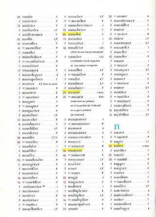 10 moitir
7 moleste r .
1
2 moleter
7 mollarder
7 molletonner
20 mollir
16 momifier
16 St· momifi er
7 monder
7 mondialiser
7 ,c mondial iser
7 monétiser
T
T
T
I.T
T
I.T
.. T
P
T
T
.. P
T
7 moucher
7 ". lTIou cher
7 moucher onner
12 moucheter
80 moudre
13 moueter
7 mouetter
12 moufeter
I,T
P
. 1
T
T
I, D
à .'inf. et aUX temps composés
7 moufter I.D
a l'anfinitlf, à l'ind. imparfait
et aux temps co mposés
17 monnayer T 7 mouiller I,T
P
I,T
I.T
.. T
7 mono loguer
7 monopoliser T
7 ITIOnter .. I,T, être ou avoir
7 se mouiller
7 mouler
7 mouliner
7 se monter
7 montrer
7 sc montrer
7 moquer
7 se moquer
7 moquetter
7 moraliser
12 morceler
8 mordancer
7 mordill er
7 mordorer
58 mordre
58 ". mordre
7 morfal er
7 morfiler
7 m orfler ...
58 ". morfondre
Il morigéner
7 mornifler
7 mortaiser
16 mortifier
16 sc mortifier
7 motamoter ak
7 motionner
7 motiver
7 motoriser
7 se motte r
7 moucharder
7 moulurer ..
35 mounr
35 se mourir
seulement au présent
1. être
P,D
P
T
P
T
P
T
et â l'imparfait de l'indicatif
et au part. présem.
LT
T
(se mourant)
7 mouronner
T 7 sc nlouronner
I,T 7 mousser
T 7 moutonner
I,T.Ti 7 mouve menter
P 7 mouver
7 se mouver
.T 46 mouvoir
T 46 se 1110uvoir
P 7 rno,renner
.;
T 7 mucher
T 7 muer
. T 7 se ITIUer
T 20 muglr
P 12 mugueter
7 muloter
7 multiplexer
T 1
6 multiplier
. T 16 se multiplier
P 7 municipaliser
. I.T 20 muniT
P
T
P
T
P
I,T
T
I,T
P
T
.. 1
T
I.T
P
T
T
20 sr munir
7 munitionncr
7 m uraill cr ..
7 murer
7 'f" nlurer
20 mûrir
7 murmurer
7 musarder
7 muscler
12 museler
7 nluser
7 se muser
7 muslquer
7 musquer
7 musser
7 se musser
7 muter
7 mutiler
7 se mutiler
7 'c mutiner
7 mutualiser
16 mystifier
.;
16 mvthifier
.;
n
7 nacre r
7 sc nacrer
9 nager
70 naître
7 nanifier
20 nantir
20 '" nantir
7 napper
7 narguer
7 narrer
7 nasaliser
7 sC nasaliser
7 nasiller-
7 natchaver
7 nationaliser ....
7 natter
7 naturaliser
9 naufrager
P
T
T
T
P
I.T
I,T
1
T
T
p
I,T
T
T
P
I.T
T
P
.. P
T
T
I,T
T
P
I.T
1. être
T
T
P
T
T
T
T
P
I,T
. ... 1
T
.. T
T
.. _. 1
 