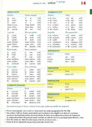 1 le, group e
1
verbes e n -éer creer
INDICATIF SUBJONCTIF
Présent Passé composé Présent Passé
c rée
., " (lue j(' crée
.,
aie ' ,
J(' J al cree 'lUt' J cr ee
tu
,
tu ' , l.jUl· tu crées IILlC tu ' ,
crees as cree al (~ c r ('f"
il
,
il cl'éi: ~u ' il crée 'lu' il ait "
elTC a cree
nou:-; créons
' ,
créions
nou!'i avons crec que n. ljlk.' l1 . avons crce
,
"
, .
vous cr écjf vous avez Cl'ce qm 1. créiez <j~t,·  '. aVC7 cree
-
ils eri:cnt ils ont ' . quOils créent 'lU' ils aient
' ,
cree CITC
Imparfait Pl us-que-parfait Imparfait Plus-que-parfait
créais
.,
c1vai~
, ,
créass(' cri"t...
JC J cree fj UI Je ~u,· J c U~"C
tu er(~ais tu ' , (JllI tu créasses I.jlll" tu
' ,
avalS cree e usscs er"e
il créait il avait
' ,
qu' il créât qu' il (~ût "
Cree crec
no us cI-fions nuus a" lons créé 9U  n. cl'éassioru; eussi ons "
CJu' n . Cree
,. , ,
créassiez e ussiez "
"ous crelcz 'Ous aYle'/. eTC(' 'IUl V. "lue v. cree
ils créaicnt ils a'aicnt ' , qu' j l ~ créa~sent qll' jJs eussent ' ,
crec Cree
Passé simple Passé antérieur
IMPÉRATIF
cn~~ai
., , ,
je J eus crec
tu crc.~~as tu ' , Présent Passe
l.~US Cret'
il
,
il e ut ' ,
crée créé
crca crce a";
"
, , ,
n éo ns cl~éé
nous cream es nous cumes cree ayolL'
" eûtes ' ' cr{"eZ
' ,
vous crcates vous crcc ayez cree
ils créèrent ils e urent tT~i
Futu r simple Futu r antérieur
INFINITIF
, .,
créé
JC c.TC'cral J aurai
tu
,
tu ' , Présent Passé
uecras auras CI'CC
il
,
il ' , , , ,
c reera aura (TCe erre.' avoir cree
, , ,
nous CTeeron!' nous aurons cree
c réerez a urez
' ,
vous vOus CI'ce
ils créeront ils auront ' , PART ICIPE
cre('
Présent Passé
CON D ITIONNEL , ,
CI,éant er('c
Présent Passe ayant créé
, .,
aurais ' ,
JC crcer al:-i J cree
lu
, , ,
cTccrais t u aurats crce GÉRONDI F
il crôerait il aurait
' ,
c ree
, , , Présent Passé
nous erecrion~ nous aunons erce
, , ,
en ('réant en ayant crt,é
vous creeriez vous aune;! crcc
ils tTéeraient ils auraient
' ,
cr ee
Conditionnel passé 2< forme : mêmes formes que le plus-que-parfait du subjonctif
• FOI'me surcomposée : j'ai eu créé (--- Grammaire du verbe. paragraphes 92, 141 , 154).
Ces verbes n'offrent d'autre particularité que la présence très régulière de deux e à certaines
personnes de l'indicatif présent, du passé simple, du futur. du conditionnel présent, de l'impératif,
4
du subjonctif présent, du participe passé masculin, et celle de trois e au participe passé féminin : créée. ,
Dans les verbes en -éer, ré reste [Qujours fermé :je crée. tu crées...
• Noter la forme adjectivale du participe passé dans bouche bée.
1
 