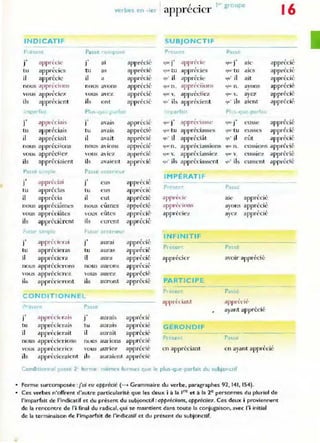 INDICATIF
1.esent
j' apprécit'
tu apprécics
il appr~ck
nous appreClons
vous appréciez
ils apprécient
1 1pC!rfal
j' apprécjai ~
tu app.-éoals
il appréciait
nous appréciions
vous appr~~ci i e7
ils appréciaient
Passe _ mf'le
j' appréciai
tu apprécias
il appréna
, -,
nous app.-eClames
vous app,-éciâte,
ils apprt'cièrcnt
::, ur "mple
j' apprécierai
tu appr·écie.-as
il apprécicra
nous apprécier-ons
vous apprécierez
ils apprécicront
verbes e n -ier
Passe romposc
j' ai
tu a,
il a
nous aiOfl..';
vous avez
ils ont
.,
J a'alS
tu avaIs
il avait
nous avions
vous aviez
ils avaicnt
Pa~sc ~nteflcur
j' eus
tu e us
il c uL
nous eûmes
vous eûtes
ils curent
Futur ant€neur
j'aurai
tu auras
il aUra
nous aurons
vous aurez
ils aUl-ont
apprécié
apprécié
appr('cié
apprécié
apprécié
, .,
apprecle
apprécie'
app.-e'cié
apprécié
apprécie'
apprécié
appri~cié
apprécié
apprécié
apprécié
appréciç
apprécié
appl-écié
apprécié
, .,
appreClc
appl-écié
appr('cil'
apprécj{,
apprécié
CON D ITIONNEL
j' apprhi" I-ais
tu apprécierais
il apprécierait
nous app.-écienons
vous apprénenC7
ils apprécieraient
Passe
j'aurais
tu am-aIs
il aurait
nuus aunons
vou ::; auriez
ils auraient
apprél:iè
apprécié
apprécie:·
aPP"écié
apprécié
apprécié
, . I·r groupe
appreClCr 16
SUBJONCTIF
Presenr
'IU<j' apprécic
~U" tu apprécies
quO il appr~c~l'
~uc n _ apprccllons
'lue v. appréciiez
~u' ils apprécient
Da.falt
'1"" j' appré,cia,sc
~u< tu app.-éciasses
'lU' il appl-édât
(Jlle n. appréciassions
~uc v_ apprl,dassiez
~u' ils apprécia~~cnt
IMPËRATI F
ljUt- r aie
( lUI..: tu aies
'lU' il ait
ljt.... n. avons
~U.· . aye7
l'jll' ils aient
PI s-que parfoll
appreeié
apprécié
apprécié
apprécié
apprécié
apprécié
, "'
<jUl' j ~
quI' tu
~u' il
eusse apprecle
eusses apprécié
eût apprécié
. , . (
eUSSIOns apprc('Ic
eussie'l: apprü-ié
eussent apprécié
---------- - - -- - --
appréclc
apprécions
appréciez
INFINITIF
Preser '
apprécier
PARTICIPE
Prt:'!.sen r
appréciar.t
GERONDIF
P, esent
en appréciant
PaSSE
aic
ayons
ayez
Pass;,
apprécié
apprécié
apprécié-
avoÎl- apprécié
Passé
dppl-écil>
ayant apprécié
P~sse
cn ayant apprécié
CondItionnel passé 2' forme ' mèmes formes que le plus-Que-parfaic du subjonctif
• Forme surcomposée :j'ai eu apprécié (~ Grammaire du verbe, paragraphes 92, 141, 154)_
• Ces verbes n'offrent d'autre particularité Que les deux i à la Ire et il la 2e personnes du pluriel de
l'imparfait de l'indicatif et du présent du subjonctif: appréciions, appréciiez_ Ces deux i proviennent
de la rencontre de l'i final du radical. qui se mamtient dans toute la conjugaison, avec l'i initial
de la terminaison de l'imparfait de l'indicatif et du present du subjonctif.
 