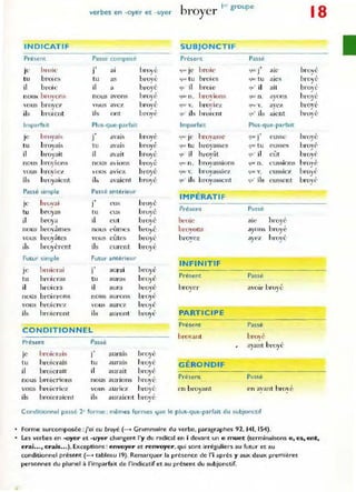 verbes en -oyer et -uyer b Icr groupe
royer 18
INDICATIF SUBJONCTIF
Présent Passe composé Présent Passé
hroie -. broyé bro iC'
.. ai(' brové
Je J al ~~' J e ~uc J
tu brOIe, tu as broyé f1111' tu hroies oqm: tu a ies bl-o~é
il broie il a broyé ~u il broie ~u' il ait bro; "
,
nous broyons nous avons broyé ljUl' n. bl'oyions fjla' n . ayons broyé
,
vous broye7 W)US avez broyé
, <jm'  '. bl'o'Îez
, ql.l." V. ayez b.'ové
>
ils broient il5 ont broyé qu · ils broient lJ.u· ils aient bro) é
,
Imparfait Plus-que-p"rfait Imparfait Plus-que-parfait
broyais
' . broyé broyasse
' . brové
Je J a"al~ -tllR
-Je ~"" I eusse
, J
tu broyais tu avaIs broyé <1Ut. tu broyasses ljlll" tu eusses bravi'
J , ,
il broyait il avait broyé qu il broyât quO il eût bmy"
,
bro~,é
nous bl'oyio ns nous aVions broyé Cjo.k.: n . broyassio ns que n. ('ussions
,
bro;'"
vous bl'oviez vous aV1Cz. broyé '1Ul' ,r
. broyassiez GU(: v. eUSSle7
ils broyaient il, avaient bl'oyé qu· ils broyassen1 qu· ils eussent bm~,'
Passé simple Passé antérieur
IMPÉRATIF
Je hrovai j' eus broyé
, ,
Présent Passe
tu broyas tu eus broyé,
,
il broya il eut bl'Oyé hroie ale broyé
,
nous hrovàm." nous
,
hroyé bl'oyons ayons broyé
l'urnes
bro).âtes
, J
vous vous eûtes broyè bravez ayez hrové-
J ,
ils bmyt'-rcnt ils c urent bmyé
Futur simple Futul' antérieur
INFINITIF
bmienlÎ '. aUI-ai broyé
Je 1
tu broieras tu aUras h royé
Présent Passé
il hmiel-a il aura hro'é' bmye l' avoir broyé
J
nous b,'oierons nOUs aUrons bmy"
vous hroiel-ez vous aurez bl'Oyé
ils broieront ils aUront broyé PARTICIP E
Prése nt Passé
CONDITIONN EL
bl-m'ant brové
Présem Passé
aya~t broyé
je broicmis
"
aurais broyé
J
tu broierais tu aurai~ b myé- G ÉRONDIF
il broiel'ait il aurait broyé
nous broierions nous aurions h royé Présent Passé
vous broieriez vous aUriez broyé en broy-ant en avant brové
ils broie.'aicnt ils auraient broyé
ConditIonnel passé 2' forme : mêmes formes Que le plus-que-parfait du subjonctif
• forme surcomposée :j'ui eu broyé (--- Grammaire du verbe, paragraphes 92, 141, 154),
• les verbes en -oyer et -uyer changent l'y du radical en i devant un e muet (terminaisons e. es, ent,
erai••.• erais_.. )_Exceptions : envoyer et renvoyer. Qui som irréguliers au futur et au
conditionnel présent (-> tableau 19), Remarquer la présence de "i après y aux deux premières
pel'sonnes du plunel à l'imparfait de l'indicatif et au présent du subjonctif_
 