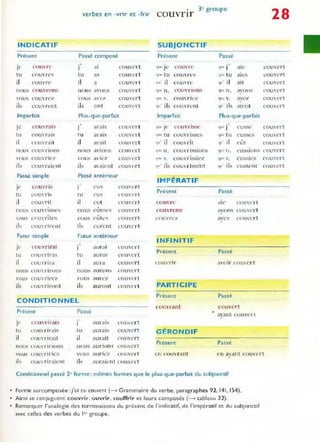 verbes en -vrir et -kir
INDIC ATI F
Present Passé composé
"
le cou, rc 1 aL L'OUI c rt
tu cou,'re,,-; lu
'" ('Dm c r t
il cou, rc il a coun'l't
1l011~ COu'-rons no us ayons COllYCrt
(JU"i COUYn?/ nu~ a l
~ / cou' crt
il, COUY'ToL ib ont cou'l"'rl
Imparfait Pl us-que-parfait
je t...·ou, rais î ~l'ais cou,,(,,' t
tu couyrais tu a,'als coun'l'l
il couTai l il a,'ail COU" CI't
nOllii cou'rion~ 110U~ a'ion~ couve rt
 Oll~ cou, I"ie? n)us a 1("7 COll'CI't
il, couyraicnt ils 3yaLcnt COUl c rt
Passé simple Passé antérieur
JL" COUITis Î Clic.; ('oun ,rI
tu COll-ris tu c ue.; l'Oll"Cr t
il <;ou, l'it il l'ut COlil'('rt
notl... l'oll'rînH.~s noue; ClllnC'i COUHTI
H1U, COUTÎtl'S vou"!i cûtc~ (,ouI'cn
il., cou' rirent ils curent Co Ll'CTt
Futur simple Futur antérie ur
jl' "
COUVrir ai 1 au1·,:11 (,Ollvc rt
tu ("()uTiras tll Juras coun'!'t
il CO U Tlra il (lUI-a coliV
Crt
nou::; COll nrol1:::. nuu.., alll·on~ couvert
' "OU:-: t ()ll-J·in.-~i'  ()ll~ (tu rl':! COU,"crt
ils COLI' riront ils auront com'''rt
CONDITIONNEL
Présent Passé
l" CO UT l ralS 1 aura)" coun:rt
lU t,;{)U nr"JS tll auralS COll','rt
il (,ollTirail il aLlraIt c"m lTt
nous COUTlrJon.., f10l', aurioll~ cOUlcrt
3' groupe
COUynr
SUBJONCTIF
Présent Passé
"
<11i" Je' couvre- "~U" J ale
(Ill< tu cOllYr<-':':'! qU l tu aies
(111' il COU'IT t.JlI ' il aiT
<
lU
' n. COl1  T IOnS '1U~' n. avons
llu,- ,. COll ric/ qll~ '-, aVC':I
'Ill' Hs COUTl'nt '1" il~ aient
Imparfait Plus-que-parfait
com~'isse
"
llUI Jl' qU l' J C' lI~Sf'
<IUt tu l:Oll'T)sse~ IIUI' tu C USS{'S
~"' il COll' riL ~u il cût
~u.. n. COll" ri~si on~ "IU
" n. cU:-;'iions
'lU.. 'o
. t:ou nSSH.
? l l Ul ". cll~si('7
'lU' ils cou ris,cnt ( lU ils c ussent
IMPÉRATIF
Présent Passé
COuvr e ail' COU'L.Tt
couvrons ilOIlS cou,'e,'t
COUTCl' ayc7 COUTrt
INFINITIF
Présent Passé
COllTiT ù air COll crt
PARTI C IPE
Présent Passé
coun 'ant cou'ert
ayanl couvert
G ÉRO NDIF
Présent Passé
28
l'Dm crt
<.:ou YC"rt
couvert
{'Dm cr-t
COll' C
Tt
(,OUH'rt
come,'t
l'OUle,'t
COLI' Clot
COUYC,'t
couYe,'t
COli  c rt
vous L'()UTIr1e'l. vous aurie, L'OUl",,'t en COll rant en a:ant cou'crt
J
il., cou, rirait..' nt ils aUI·aicnt ('ou"crt
Conditionnel passé 2" form e : mêmes formes que le plus-que-parfait du subjonctif
Forme surcomposée :j'oi eu couvert (-. Grammaire du verbe , paragraphes 92. 141, 154).
• Ainsi se conJuguent couvrir. ouvrir, souffrir et leurs composés (~ tableau 22),
Rema"quer l'analogie des terminaisons du présent de l'indicatif. de l'impératif et du subJonctif
avec celles des verbes du 1" groupe.
 