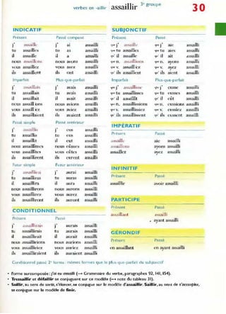 l 'Iii 3e
groupe
verbes en -aillir aSSaI r 30
INDICATIF SUBJONCTIF
Présent Passé composé Présent Passe
.,
a~sa i Ill"
.,
assailli
.,
,,-,saille
.,
aie assailli
J J al 9~ J qUl' J
tu assailles tu as assailli ~ue tu assailles ljlK' tu aies assailli
il assaille il a assailli qu' il assaille quO il ait assailli
nous a~~ai llom nous avons assailli que n. assaillions qoc n. ayons assailli
vous assaillez vous avez assailli que V. assdill ~z qUl~ v. ayez assailli
ils assaillent ils ont assailli quOils assaillent qu' ils aient assailli
Imparfait Plus-gue-parfait Imparfait Plus-que-parfait
.,
a~"ai llajs
.,
avais assailli
.,
assc.illi:;!'!l' 9'"' j' assailli
J J qocJ eusse
tu assaillais tu ava.s assailli que tu assaillisses ~ti(' tu eusses assailli
il assaillait il avait assailli 9'" il assaillit quO il eût assailli
nous assaill o ns nous aVIons assailli que n. assaillissions quc n. cussions assailli
VOlIS assaill i:z vous aViez assailli que v. assaillissiez CIUC' v. eussiez
ils assaillaient ils avaient assailli qu' ils assaillissent qu' ils e ussent
Passé simple Passé antérieur
IMPÉRATIF
.,
a..,aillis
.,
assailli
J J eus
tu assaillis tu eus assailli Présent Passe
il assaillit il eut assailli ""ailk aie assailli
nous assaillîmcs
,
assailli assaillons assailli
nous eumcs ayons
vous assaillîtes vous eûtes assailli assaillez ayez assailli
ils assailli"ent ils e urent assailli
Fuw.· simple Futur antêrieUl"
INFINITIF
.,
assaillir,,;
.,
aurai assailli
J J
tu assaillü'as tu auras assaûli Présent Passé
il assaillira il aura assailli assaillir avoir assailli
nous assaillit'ons nous aurons assailli
VOus assaillire.?: vous aurez a,sailli
ils assailliront ils auront assailli PARTICIPE
Présent Passé
CONDITIONNEL
a~sa ill,lIlt a~,,, i lli
Présent Passé ayant assailli
.,
assaiIliJ'ai'
.,
aurais assailli
J J
tu assailIimis tu aurais assailli GÉRONDIF
il assaillirait il aurait assailli
nous assaillirions nous aurions assailli Present Passe
vous assailli.-iez vous auriez assailli en assaillant en ayant assailli
ils assailliraient ils auraient assailli
Conditionnel passe 2' forme : mêmes formes qu e le plu'-gue-paJfait du subjonctif
Forme surcomposée : j'ai eu assailli (...... Grammaire du verbe, paragraphes 92, 141, 154).
Tressaillir e~ défaillir se conjuguen~ 'ur ce modèle (- note du tableau 31
).
assailli
assailli
Saillir, au sen' de sortir, ,'élancer. se conjugue sur le modèle d'assaillir. Saillir, au sens de s·occoupler.
se conjugue sur le modèle de finir,
 