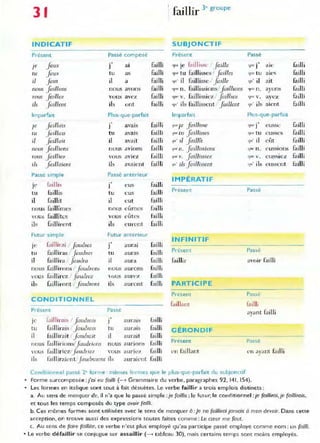 31
INDICATIF
Présent Passe composé
Je .faux j' al
tu faux tu as
il .fout il a
nous fadions nous avons
vous jodlez vo us avez
lli faillent ils ont
Imparfait Plus-que-parfait
faillaIS .'
Je J avalS
tu {ail/ms tu avais
i/ .faillait il avait
nous faJilions nous avions
vom jaillie? vous aVIe.l
ils .fmllaiem ils avai~nt
Passé simple Passé anterieur
hlillis
.,
J<' J e us
tu lilÎllis tu eus
il faillit il e ut
nous fa illîmes nOU!-i eûmes
YOUll faillîtes vous eûtes
ils faillirent ils curcnt
Futur simple Fut ur antérieur
là illirai .faUllrOl
.,
aurai
Je J
tu lailliras ; jaudrGI' tu a uras
il fa illira .faudra il aura
nous fail lirons {cllIdrom nous aUron:s
vous filillirez Iau(lt'ez "oU5 a Ur(-'Z
ib failliront jàudront ils a uront
CONDITIONNEL
Présent Passé
iailli.-ai, 1 j àudrais
.,
JC J aurais
tu faillirais .faudrals tu a urdl S
il faillirait f audrait ,1 aurait
nous fai llirionsUàudrions nous aurions
,"(JUS faillil'ic7,FlUdl'lez YULIS aune/.
ils lailliraient. j audroœnt il, auraicnt
failli
failli
failli
failli
failli
fai IIi
fai lli
failli
failli
failli
la illi
failli
failli
failli
failli
failli
fai lli
failli
failli
failli
failli
fa illi
failli
fàilli
laiIIi
failli
fai lli
fai lli
fai lli
failli
1 c: 'Il' 3
e
groupe
Jal Ir
SUBJONCTIF
Présem
'lU' je hli llim ' .faille
'lU<' tu fai llisses ' failles
lJU ' il faiHisse , fa,lle
'1'"' n. faillissions fOl /hans
qu.r v. faillissiez jai/hez
'1" ils fiiillissent faillent
Imparfait
q~Je fadhsçe
'1
111: lu faillisses
quOd faillît
q"" n. jmlhs5ions
'lUC li. .failliSSIez
quOils jadlissent
IMPÉRATIF
présent
INFINITIF
Présent
faillir
PARTICIPE
Présent
fai llant
GÉRONDIF
Présent
en faillant
Passé
.,
Ljlle J .aIl:
'lue tu aJe~
'lU' il ait
(llIl' n. ayons
CjUl v. ayez
"lu' ils ail,nt
Plus-que-parfait
.,
'lu.' J eUSSe
l"jm: tu cusses
'lu' il eût
qUl' Il. t"u SSlo ns
'lU(: v. eU!'i~ l eL
~u· ils eussent
Passé
Passé
avoir lailli
Passé
là illi
ayant fai lli
Passé
e n avanl fa illi
Co nditionnel passé 2<fo rme : mêmes formes que le plus-que-parfait du subjonctif
Forme surcomposée : j'ai eu (ailli (- Grammaire du verbe, paragl'aphes 92, 141. 154).
Les formes en italique sont tout à fait désuètes. Le verbe faillir a trois emplois distincts:
lailli
failu
failli
failli
fai lli
failli
lailli
failli
làiIIi
failli
fai lli
!,lilli
a. Au sens de manquer de, il n'a que le passé simple :je (aillis; le futur, le COnditionnel :je (aillirai,je faillirais,
et tous les temps composés du type avoir failli.
b. Ces mêmes forme. sont utilisées avec le sens de manquer il:Je ne faillirai jamais il mon devoir. Dans cette
acception, o n trouve aussi des expressions toutes faites comme: Le cœur me (DUt.
C. Au sens de faire faillite, ce verbe n'est plus employé qu'au participe passé employé comme nom: un failli.
• Le verbe défaillir se conjugue sllr assaillir (~ tableau 30). mais certains temps SOnt moins employés.
 