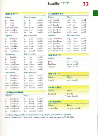 INDICATIF
Présent Passé composé
jl' ho us
.,
) al
tu hou> tu a.."i
il l,out il a
1l0U' bouillo ns 1l0l1S avons
,OLL"i houi ll,'z OUS 3C"/
ib bouillent il~ ont
Imparfait Plus-que-parfait
jl' bouillais
.,
J 3"al"i
tu houi llais tu ~n-a l'-i
il houi Ilait il aY.1I1
nuu, houill ion, n()u~ aYion~
,nu" houi Il iu YOU~ a it'z
ils houillaÎl'nt i)., LIY3U..'llt
Passé simple Passé antérieur
Il' bouillis j' cu~
tu houilli, tu l'U"
il houillit il l'ut
nuu' bouillîmes nous eûmes
Ou" houillÎtc, OUS l'ûtl"~
ils houillirent il, curent
Futur simple Futur antérieur
bouilli" ai
..
JC , aurai
tu bnuil),ra, tu aura...
il bouillira .1 aura
l1uU... hou iIIi1'()Il ~ nouo.; aurons
'"OU';'; h()ui11il" ':1 , Oll~ ;uu-c/
il~ bouilliront il, auront
CONDITIONNEL
Présent Passé
je bouillirais J.ural.~
lu houillirai, tu ~UI·aIS
il bouillirait Il ,urail
nou, h()uill iri"n~ nou..; aurÎOIl'-:
OUS houilliric>, '·ou..; .luriez
ils bouilliraient il, auraient
bouilli
bouilli
bouilli
bouilli
bouilli
buuilli
houilli
houilli
houilli
bouilli
houilli
boui IIi
bouilli
houilli
bouilli
houilli
houilli
bouilli
houilli
),oudH
houilli
bouilli
houilli
bouilli
houilli
houilli
bouilli
houilli
bouilli
hou iIIi
l '11' 3
e
groupe
JOli Ir
SUBJONCTI F
Présent Passé
b()uillc .'
air'
~tl. Je qUI J
'lm t u houill"s CjlM tu ;:w:s
f lll" 11 houille llU' il ait
~l'" n. houi IliOIlS 'lUI n. a ons
-
qll. v. houill iez qu. Y. ùt''l
'lU il, bouillent 11"' ib ail'nt
Imparfait Plus-que-parfait
bo uillisse
.,
tlU' J(' '1'" J <-'u"')."
ljl tu bouilli~~es 'Ill" tu t'usses
'lU' il bouillît ~lU il c'ût
tj... n. houilli,'ion' ljll4 n. f'lI":-.Îons
'Il'" v, hou illis,iC':I {Ill, , ', clI'Osil"l
'Iu' ils houi lli"L'llt 11U' jh, l."Ll~C;;el1t
IMPÉRATI F
Présent Passé
buus ,11'"-' ),oLlilli
bouillons ayol11 houill i
houill<',. .lye7 bouilli
,
I N FINIT I F
Présent Passé
houillir a, oir bouilli
PARTICIPE
Présent Passé
bo uillant bouilli
• il' ant houilli
GÉRONDIF
Présent Passé
en bo uillant en aant bouilli
CondItionnel passé 2· forme : mêmes formes que le plus-que-parfait du subjonctif
Forme surcomposée : j'ai eu bouilli (~Grammaire du verbe, paragraphes 92, 141, 154).
32
bouilli
bouiili
houi IIi
bouilli
bouilli
bouilli
houilli
bouilli
bouilli
buuilli
bouilli
boui Il i
 