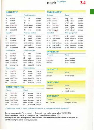 INDICATIF
Présem Passé composé
je c.. "l l Un,
.,
courU
J al
tu COUrS tu as couru
il cour t il a cOUrU
nous C( )Unln s noUs avons couru
vous courez vous avez courU
ils COlu"ent ils ont couru
Imparfait Plus-que"parfait
Lour ab "' avais
Je J couru
tu courais tu avaiS couru
il courait il avait courU
nous courl OllS nous aV
IOns couru
vous counez vous aVIez couru
ils couraient ils avaie nt COl ll"U
Passe simple Passé antérieur
louru!-.
. ,
Je 1 cus couru
tu courus tu eus t:OllrU
il courut il e ut cuuru
A A
nous courumes nous e um es COUru
VOU S courûtes vous eûtes couru
ils COUTUlTnt ils c urent ("OUl"U
Futur simple Futut"anterieur
je c()uITai
.,
alll·ai
J couru
tu cou n·as tu auras cOUrU
il cou lTa il aura couru
nous co u r r~ons nOLIS aurons couru
vous cour rez vous aun:.z couru
ils cou rront ils aUTont couru
CONDITIONN EL
Présent Passé
je cou rr;li~
ï aurais COUrU
tu cou r rais tu aurais couru
il cou rrait il aurait couru
nous COU IT io ll S nou~ aun ons cOUrU
touS c QUIT jez vous aUrIez couru
ils cour raiCil t ib auraient couru
] e groupe
counr
SUBJONCTIF
Présent Passé
~~ J e l~o u r('
.,
(lue- J aIe
quc tu coures 'lue tu ales
quO il court:: '1u ' il ait
qUt' Il . courion" "lucn. ayons
quc v. COUriez 'lUC v. ayez
~u· ils COu",nt ~u· ils aient
Impalfait Plus-q ue-parfait
~w J e l 'o u rU""l"
" ,
~oc J e Usse
~uc· tu courusses <lue t u eusses
~u· il co urût 'lu· il eût
que n. cour ussions (j"R' n. eussions
que v. courussiez <JlK: V. (,ussiez
quO ils co urussent 'lu' ils eussent
IMPÉRATI F
Présent Passé
( Ollr~ ale couru
courons ayons COUrU
C'OUl"ez ayez couru
INFINITIF
Présent Passé
courll" avoir couru
PARTIC IPE
Présent Passé
courant couru
• ayant cour u
G ÉROND I F
Présent Passé
en cou rant en ayant couru
Conditionnel passé 2<forme : mêmes formes que le plus-que-parfait du subjonctif
Forme surcomposée :[0; eu couru (-.. Grammaire du verbe, paragrapl1es 92, 141, 154).
Les composés de cou..i.. se conjuguent sur ce modèle (-+ tableau 22)"
Remarquer les deux r: le premier r est celui du radical et le second est l'affixe du futur ou du
conditionnel présent :je courre;, je courrolS.
34
COUr u
couru
couru
couru
cour u
cou r u
couru
couru
couru
couru
couru
couru
 