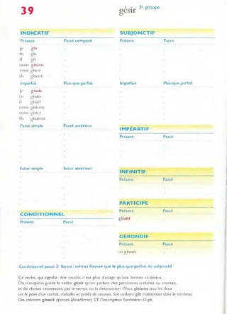 39
, . 3e groupe
geslr
INDICAT IF SUBJONCTIF
P,-ésenr Passé composé Présent Passe
jl' (fis
b
tu gl~
il gît
nUL!'" glStm,
'ous g"e~
il, oi~cnt
'"
Imparfait Plus-que-parfait Imparfait Plus-que-parfait
je gIS<>"
lu gl''ials
il gif:tait
IlOUo.; op·noll..,
b
, ()us: 01~le:l
b
il, gisaiellt
Passe simple Passé antérieur
IMPÉRATIF
Présent Passé
Futur simple Futur antérieur
INFINITI F
Présent Passé
PART ICIPE
Présent Passé
CONDITIONNEL
Présent Passé
g isant
GÉRONDIF
Présent Passé
l'Il gi"ialll
Conditionnel passé 2' forme : mé mes formes que Je plus-que-parfait du sub/onctlf
Ce verbe, qui SIgnifie: être couche, n'est pius d'usage qu'aux formes ci-dessus.
On Il'emploie guère le verbe gésir qu'en parlant des personnes malades ou mortes,
et de choses renverSees par le temps ou la destruction: Nous gisions tous les deux
sur le pave d'un cachot. malades et privés de secours. Son cadavre gît maintenant dans /e tombeau
Des colonnes gisant éparses (Académie). Cf. l'inscription Funéraire: Ci-gÎt
 
