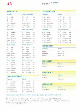 43
INDICATIF
Présent Passé composé
.,
J" saiS J al ,u
tu ,~1I"" tu 3';'; SU
il ",ait il a ~u
!lOU!"' "ia o n s n()lI~ ùon~ ~LI
"Ou .... "3 CI:  CHI'" llCï "'U
ils 'il'('nt ils ont su
Imparfait Plus-que-parfai t
Il' ~a'llI S j' a ZllS ,u
tLl 'ia, .lI loi III aval ... su
il ~a,-ait il en-ait ~u
nuu'" ~a, l(Jn~ n()u~ 3 lon~ ~1I
 Oll~ sa, le, "Otls .J"Ïe"- ~1I
il, ',.1aient il> il'aienl su
Passé simple Passé anté rieur
Il' sus cu~
"li
(li 'u, tu C'U~ 'ill
il sut il t'ut .....u
nOtl" .... UI11L'.... nou L"UnlC~ 'li
 nu ... "=LltP,,"  (Jus pûtl'''' 'li
il, ~urcnt il., eurent su
Futur simple Futur anté rieur
j" saurai
.,
1 aurai "'li
lu :-.tlura"i tll aura:-. 'li
il s,aura il aura su
nuu~ "l,..1l1nul .... 110ll:-' .luron" 'u
'ou", ~alln"/  Olt" aUrf'7 'LI
il, ~"-lurnnt il, aure U1t ,u
CONDITIONNEL
Présent Passé
J<' sau ral~ aurah ,li
tll ',.JUI-al.'j (li aurab 'li
il ...aurai t il aurait "iL!
HOU';; "'iàUr!OI1S nou~ aUrions 'li
 ou'" ...aune/  UlI"j aUner ~ u
ik ",...Ur.llcllt il, ,ccl lirai("'11 t ,u
3' groupe
SaVOIr
SUBJONCTIF
Présent Passé
'2ch,'
..
l[lIt Jl" qU! J ~1Il'
qu' tll qcbc' que tu alC'
'1' il 1;j3chl' 'Ill il ait
ljlL n. sachions llUi Il. .1v()n~
lllll ' . ~achic/ ~ ', a(',
qll il, sad",nt Ill' il'i aient
Imparfait Plus-que-parfait
'1'" jl' SU')SC ['"' j' clb:-.(...
'u tu ....u..;"oe" lm lu ('u~s('s
il ,l.olÎt 'I" il l'ût
n. ""u~~iun~ qUl Il. (,u5"ion..;
qu, '. "'ill ssil'J' 'Ill. ,. ClIS."ill'/
, il, ")u~scnt qu' ils C"u~~l'nt
IMPÉRATIF
Présent Passé
sa"hc Lll C' 'LI
sach"n~ <1'011"= 'LI
,ache1 ;},(,'l "=lI
INFINITIF
Présent Passé
"Ioa (ur a"Olr 'il!
PARTICIPE
Present P<lssé
,achant su
a ant o.;u
GÉRONDIF
Présent Passé
.......11 ')tlchant en 3 anl ~u
Conditionnel passe 2' forme : mêmes forme s que le plus-que-parf<llt du subjonctif
Forme surcomposée: j'ai eu su (- G,-amm<lire du verbe, paragraphes 92, 141, 154).
,u
'u
su
su
,u
su
S-U
"1
su
~u
su
'iU
À notel' l'emploI arch<llsant du subJonctif dans les expressIons: Je ne sache pas qu'il sO/t venu;
il n'est pas venu, que je sache.
 