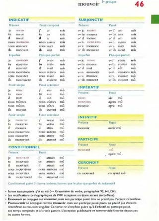 INDICATIF
Présent Passé composé
je 1l1C'U 't
.,
ai nlû
J
tu tu
,
meus as mu
il m eut il
,
a mu
nous III ou ()n~ nous avons mu
vous Inouvez vous avez nlû
ils tneuvcnt ils ont mû
ImparfaIt Plus-que-pal'fait
je ():Olh .lis
.,
avais
,
J 1l1 U
tu tu avais
,
mouvais mu
il mouvait il avait •
mU
mouvions
, ,
nous nous a' lOnS mu
mouviez aviez
A
vous VOU S mu
ils mouvaient ils avaient
A
mu
Passe SImple Passé antérieur
JC
· Inu", eus mû
tu mus tu
A
e us mu
il mut il eut mû
nous mûmes eûmes •
nous mu
mûtes eûtes •
"eJus vous mu
ils murent ils curent
,
mu
f utur SImple Futur antél'ieur
je 1l10U  raI
.,
J aurai lTIÛ
tu mouvras tu auras nlû
il mouvra il aura nlû
nous mou vrons nous aurons lTIO
•
vous mou vrc7. vous aure7 mu
ils mouvront ils auront
,
mu
CONDITIONNE L
P,-ésent Passé
je IlH>uvril'"
. ,
J alU-ais mû
tu mouvraIS tu aurais •
mu
il mouvrait 11 aurait •
mu
mouvrions aurions
,
nous nous mu
auritcz •
VOUS nlouvne7 vous mu
ils mouvraient ils auraient mû
3e g roupe
mOUVOIr
SUBJONCTIF
Présent Passé
111(' ll t'
.,
'lUl. ]C qll" J ale
q"'" tu meuveS q"'"tu aIes
'-lu' il m euve qu'il ait
CjlJl' n . I nOU l on~ 'lut' n. ayons
'/ll('V. mouviez CjUl:" v. avez
,
qu'ils meuvent qu'ils aient
Imparfait Plus-que-parfait
.,
<jue le 1l1US'iC qlK' J eusse
que tu musses que tu eusses
qu' il mût qu ' tl eût
qu<' n . mussions Cjut.' n . eussIOns
que v. mus~iez QU(' v. eu~sitZ
quO ils mussent qu' ils eussent
IMPÉRATIF
Présent Passé
1l1l.'U'i ale mû
,
1110U OIJ!:t avons mu
, ,
mou'ez avez mu
,
INFINITIF
P,-ésent Passé
mouvOIr avoir mû
PARTICIPE
Présent Passé
,
nl0U ant JllU
ayant m û
GÉRONDIF
Présent Passé
en mOll,ant en avant mû
,
Conditionnel paSse 2<forme: mêmes formes que le plus-que-parfait du subjonctif
Forme surcomposée :j'ai eu mû (~Grammaire du verbe, paragraphes 92, 1
4 1
, 154).
Les rectifications orthographiques de 1
990 acceptent mu (sans accent circonflexe),
46
,
mu
,
mu
,
mu
,
m u
mû
,
mu
ITlÛ
mû
•
mu
•
mu
mû
A
mu
Émouvoi r se conjugue sur m o uvo ir, mais son participe passé emu ne prend pas d'accent circonflexe.
Promo uvoir se conjugue comme m o uvoir, mais son participe passé promu ne prend pas d'accent
ci,·conflexe au masculin sll1gulier. Ce verbe ne s'emploie guère qu'à l'infin itif, au participe passé,
aux temps composés et à la voix passive. L'acception publicitaire et commerciale favorise depuis peu
les autres formes,
 