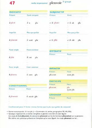 47 verbe impersonnel 1 . 3' groupe
p eUVOlr
INDICATIF SUBJONCTIF
Présent Passé co mposé Présent Passé
il pleut il a plu ~U· il plem (' plu
Imparfait Plus-que-parfait Im parfait Plus-que-parfait
il avait plu 'lU' il plût 'lU' il eût plu
Passé simple Passé an-
terie ur
IMPÉRATIF
Présent Passé
il plut il l'ut plu
Futur simple Futur anterieur
INFINITIF
Présent Passé
il plem ra il aura plu pleU oir aoir plu
PARTICIPE
Present Pa~sé
CONDITIONNEL
Present Passe
pl('m'ant plu
ayant plu
GÉRONDIF
il l'lem rait il aurait plu
Présent Passé
Conditionnel passe l' forme : mêmes formes que le plus-que-parfait du subjonctif
• Forme surcomposée: na eu plu (---> Grammaire du verbe, paragraphes 91, 141,154),
• Quoique impersonnel, ce verbe s'emploie au pluriel, mais dans le sens figuré:
Les coups de fusil pleuvent, les sarcasmes pleuvent sur lui, les honneurs pleuvaient sur sa personne,
De méme, son participe présent ne s'emploie qu'au sens figuré: les coups pleuvant sur lui",
 
