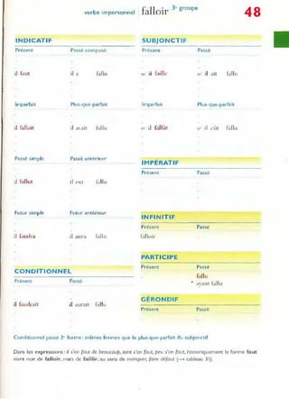 verbe impersonnel
INDICATIF
Présent Passé composé
il but il a lallll
Imparfait Plus-que-parfait
il fall ait
Passé simple Passé antérieur
il iallut il l'ut
Futur simple Futur antérieur
il budra il au ra bill!
CONDITIONNEL
Présent Passé
il faudrait il aur ai! fall u
I.' Il . 3e
groupe
la O1r
SUBJONCTIF
Présent Passé
'l" il faille '~lIu
Imparfait Plus-que-parfait
'1" il lilllût 'l" il eût f'lllu
IMPÉRATIF
Présent Passé
INFINITIF
Présent Passé
PARTICIPE
Présent Passé
fallu
. , ant tallu
GÉRONDIF
Présent Passé
Conditionnel passé 2' forme : mêmes formes que le plus-que-parfait du subjonctif
48
Dans les expressions : i/ s'en (out de beaucoup, tonl s'en (out, peu s'cn (out, hIStoriquement la forme faut
vient non de falloir, mais de faillir, au sens de manquer, (aire défaut (----+ tableau 31).
 