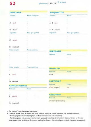 52
INDICATIF
Présent
ils siéent
Imparfait
il "'1 ait
ils ~eyaient
Passé simple
futur simple
il ' "'ra
ils siéront
P,ssé composé
Plus-que-parfait
Passe antérieur
Futur antérieur
CONDITIONNEL
Présent Passé
ils siéraiçnt
Ce verbe n', pas de [emps composés.
(convenir)
, 3· groupe
SeOir
SUBJONCTIF
Présent Passé
~u' il sice
(lU ' ils. siéent
Impal'fait Plus-que-parfait
IMPÉRATIF
Présent P,sse
INFINITIF
P"ésent Passé
seoir
PARTICIPE
Présent Passé
, t'ant (seyant)
GÉRONDIF
Présent Passé
en ,é-ant (en seyant)
• Le verbe seoir, dans le sens d'être assIS, prendre séanCE, n'existe guére qu'aux formes suivantes:
- Participe présent: séant (emp loyé parfois comme nom: sur son séant).
- Participe passé: sis, sise, qui ne s'emploie plus guére qu'adjectivement en style juridique au lieu de
situé. située: hôtel si, à Paris. O n t,'ouve parfois les formes d'impératif pronominal : (s,eds-wi. seyez-vous).
 