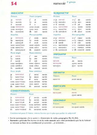 •
•
54
INDICATIF
Present Passé compose
je ..ur...ois "
, al
tu sursois tu dS
il sUl'soit il a
nou~ o;ur 'i(non, n OUS an>I1S
vous surSOYez
>
vou!:; avez
ils sursoient ils ont
ImparfaIt Plus-que-parfait
Je ..;ur",o, J.I~ avalS
tu surSoyais tu 3-ais
-
il ,ursoyait il d'ait
!lous sursc) Ions nous aions
OUS surso, lez ~O US aVicz
ils sur,oyaicnt ils avaient
Passé simple Passe antérieur
"
Jf' "ur:"'!l:, , eus
tu sursIs tu eus
il sursit il e ut
nou~ ~urSl1nC's nous c ûme--s
yous sursîtes "DUS e lltes
ils ,ursircnt ils cu rent
Futur simple futu r anlérieur
je :'<IU....i(.·Olral "
aurai
J
tu sursl'Olras tu aUras
il surSl'Olra il illira
nous surS"OIl'ons nous aUTons
'ous sunit'ùl jC7. ·ous aurci'
ib su rst~() Il-o nt ils auront
CONDITIONNEL
Présent Passé
je !;lIn'il' ()J rai:'
"
J auraI;',
tu surseoirais tu aural~
il sursl'olrait il aurait
nous surSl'OIrions notif:, aU rions
,nu.., SUn;l ,()jriez OUS aU rI c/
ib s u rS(.~() 1 l'ale nt il, auraient
sursis
surSiS
surs l~
sursis
sur SIS
sursIS
sursis
SUI-sis
sursIs
surSIS
sursis
sursl~
s urSÎ!-,
sun:,Lf
~
SUrSIS
s ursis
sur SIS-
sur'IS
sursl~
sur"iIS
s UrSIS
s ursl ~
'iur'i!-:
sursIs
~urSI S
SursIs
...un';ls
sursis
sursIS
"OlIrM'
3' groupe
SUrSeOlr
SUBJONCTIF
Présent Passé
f)U( je SU rS()le
"
q"" , die
'lu~ tu sursoies 'lm' lu ales
qu'il surSOie qu' jl ait
CjUt' n. :-> ur')ù' iOIl"; tjlll- n. avon~
<JUl' . surs()' Îc7 <llI( '. ayc7
(lU' il~ sursoient qu' il s a ient
Imparfait Plus-que-parfait
"
llll' J{" surSisse (IU(' J c usse
qUl' tu ~ursiss(" s ~Ut' tu eusses
quOil sursît qu' il eût
(lUi Il. surSISSIons <"jul' n. ('USSlons
qu. '. sUi-sls~ic7. ttLl
 ' ", e ussi,,:!.
I:/U' ib sursi ~s(' nl ~u' ils ('u,sent
IMPÉRATIF
Présent Passe
s u rso l ~ aie 'iursis
~ur~o,on.s avons sursis
J
~ur'iCJvel'. avci' Sllr~IS
J J
INFINITIF
PI~ése n t Passe
su r sf"OI f- ayui r su rsis
PARTICIPE
Présent Passé
sursoyant -'; UI- S I ~
.'yant . ursis
GÉRONDIF
Présent Passé
cn sursoyant en a~{i1nt sur.,is
Conditionnel passé 2" forme : mêmes formes que le plus-que-parfait du subj onctif
Forme surcomposée : j'ai eu sursis (...... Grammaire du verbe, paragraphes 92. 141,154),
surSIS
sursIs
SUrSIS
sursIs
sursis
sursis
SUrSIS.
sursis
surSIs
SUrsIs
sursis
SUrSiS:
Surseoir a généralisé les formes en oi du verbe asseoir, avec cette particularité que l'e de l'infinitif
se retrouve au futur et au conditionnel :je surseoirai.." je surseoirais.. ,
 