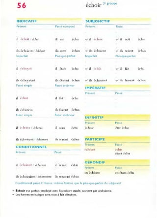 56
INDICATIF
P" ésent
il échoit échel
ils ét:hoient échéent
Imparfait
il écho""it
ils ét:hovaicnl
J
Passé simple
il ('chut
il, échurenl
Fmur simple
il échoira / écherra
il> échoiront écherront
CONDITIONNEL
Présent
il l'Chui rait 1 écherraH
Passé composé
il est échu
ils sont échu"
Plus-qu e-parfa i~
il était échu
ils étaient ét:hus
Passe antérieur
il fut échu
ils Furent écl1lL~
Futur antérieur
il sera échu
ils seront ét:hus
Passé
il serail t,t:hu
ils échoiraient écherrment ils seraient échu,
1 h . 3' gro upe
ec Oir
SUBJONCTIF
Présent
9'" ils échoient
Imparfait
~u' ils ét:husscnt
IMPÉRATIF
Présent
INFINITIF
Présent
échoir
PARTICIPE
Présent
<'chl'ant
GÉRONDIF
Présent
en l-t:héant
Passé
9'" il soit "chu
'lU ils SOlcnt cchus
Plus-que-parfait
9U ' ils tu'.,cnt échus
Passé
Passé
ètrr ("'chu
Passé
l'chu
étant échu
Passé
cn étant ét:hu
Conditionnel passé 2' forme : mêmes formes que le plus-que-parfait du subjonctif
• Échoir est parfois employé avec l'auxiliaire avoir, souvent par archaïsme.
• Les formes en italique sont tout à fait désuètes.
 