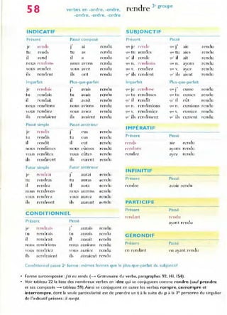58
INDICATIF
Présent
JC H'!l,b
tu rends
il rend
nous J"l'ndon,
vous re ndez
il, rendent
Imparfait
je rl'lHlai"
tu r endais
il rendait
flOUS rendions
vous re ndiez
ils re ndaient
Passé simple
je rendi,
tu [('ndis
il rendit
nous rendîmes
vous rendîtes
ils rendirent
Futu,- simple
je· n'mlral
ru rendras
il Te ndra
nuus rendrons
'·ous re ndrez
ib rcndront
verbes en -andre. -endre.
-ondre. -erdre, -ordre
Passe composé
al rendu
tu as rendu
il a rcndu
noUS avons rendu
vous avez rendu
ils ont rendu
Plus-que-parfait
·, rendu
J aValS
tu avalS rendu
il avait rendu
nous avion~ rendu
'OUS aVIez [t'ndu
ils avaient rendu
Passe antérieu r
·.
J t"us l'cndu
tu e us renclu
il eut rcndu
no us c-ûmes rendu
"ous eûtes Tendu
ils euren t n'nrlu
Futur" antérie ur-
·.
J auraI Tendu
tu auras rendu
il aura rendu
nous aurons l'l'mil'
l'DUS aurez rendu
ils auront n·ndu
CONDITIONNEL
Présen[ Passé
rendrai,
.,
aurais rendu
J<' J
lu f'l'ndl'ais tu aurais rendu
il rendrait il aurait rendu
nOlis rendrions nOU:"3 aUTlons r('ndu
VOLIS rendriez HlllS a uriez rendu
ils rendraient ils auraient n'ndl'
rendre 3' groupe
SUBJONCTIF
Présent Passé
{Iltl je n·nd.,
.,
aie
QU'- J
<IUl' tu rendes qUl' tu alCs
g" il rende gu' il ail
(IUl n. n 'IHlion: !.lUt n. ayons
{llJl' v. rendie7 (I llt v. aye7
gu' ils rendent ~u' ils aient
Imparfait Plus-que-parfait
rcndi";'-it'
.,
"lUe' Je g ~J eusse
<j~/(.' tu rendisses q lK' tu eusses
~" il remlll 'lu' il eût
llll(' n . rendissions QU,' n. cu~sion!S
fjut' v. remlissie7 IIU(' v. e USSLez
<lU' il~ rendissent ~u' ils eussent
IMPÉRATIF
Présent Passé
'Tnd, ale rendu
rL'ndons ayons rendu
"enelez ay'''' rendu
INFINITIF
Présent Passé
re ndre avoir rend u
PARTICIPE
Présent Passé
r('nd ant rl'mlu
avant J'('ndu
GÉRONDIF
Présent Passé
('n n·n"an! en ayant rendu
Conditionnel passe 2' forme : mêmes fo rmes que le plus-que-parfait du subjonctif
• Forme surcomposée :j'oi eu rendu (-+ Grammaire du verbe. paragraphes 92. 141 . 154).
rendu
rendu
rendu
rendu
rendu
1"(·ndu
rendu
re ndu
Tendu
rendu
rendu
rendu
• Voir tableau 22 la liste des nombreux verbes en -dre qui se conjuguent comme rendre (sauf prendre
et ses composés -+ tableau 59).Ainsi se conjuguent en outre les verbes rompre. corrompre et
interrompre. dont la seule particularité est de prendre un t à la suite du p à la J e personne du singulier
de l'indicatif présent : il rompt.
 