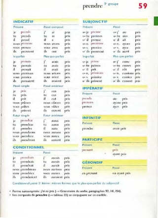 prendre
3e groupe
59
INDICATIF SU BJONCTIF
1
Présent Passé compose Présent Passé
je pI-end, ., prenn..
.,
pris
J al pns ~"C Je (l'~' J ale
tu prends tu as pns C)llC.' tu prennes q Ul' tu aies pns
il prend il a pns q" il prenne quO il ait pns
n ous pn'Ilo!" IlOUS avo ns pns qu,-n . p'TllIon~ q....: n . ayons pns
YOLIS prenez VOLIS avez priS qlle: V. preniez ( llK" v. avez pris
,
ils prennent ils ont pns quOils prenn cnt qll' ils aient pns
Imparfait Plus-que-parfait Imparfait Plus-que-parfait
je pren ~lI"i:
.. P"'''L'
.,
J a VaIS priS {Ill," JC q"' J e u~se pns
tu prenais tu avalS pns q Ul tu pdsses Glll' tu eusses priS
il prenait iJ avait pns 'lll' il prît q'" il Cltt pns
pris,i oll~
. .
nous prenions nou s aVl o ns PriS <j l'" n. qut' n. e ussIons pns
vous preniez vous avICz prIs que' v. prissie7 'lUI v. eussiez pns
ils prenaient ils avaient pris 'Ill ' ils prisse nt (ju' ils eussent pns
Passé simple Passé anterieur
IMPÉRATIF
je Jlds
.,
pris
J CLIS
Présent Passé
tu pris tu eus pns
il prit il eut pns prends aie pris
nous prîmes nOLIs e ûmes pns prl'non, avons pns
,
vo us prîtes vous eûtcs pris prenez aVC7
, prIS
ils prirrnt ils eun-nt prIS
Futur simple Futur antérieur
INFINITIF
pn·mlI-ai
.,
Jr J aura] pns
tu prendras tu pris
Présent Passé
auras
il prendra il aura pn~ prendre a·olr prlS
no us prendrons nOLIs aurons pn~
vous prendrez vous aurez pns
ils prenrlronl ils auront pn~ PARTICIPE
Présent Passé
CONDITIONNEL
Présent Passé
prl'nanl pn s
ayant pris
Jl' l'J"l'ndrai, j' aural~ pns
tu prendrais tu aUrais pns GÉRONDIF
il pre ndrait il aurait pns
pre ndrions aurions
Présent Passé
nous nOL" pns
n)lIS prendril'7 vous aUriez pns l'n p,-cnant e n ayant pris
ils prend,-aient ils auraient pns
Conditionnel passé 2' forme : mêmes formes que le plus-que-parfai( du subjonctif
Forme surcomposée :j'ai eu pris (-> Grammaire du verbe. paragraphes 92. 141, 154).
• les composés de prendre (....... tableau 22) se conjuguent sur ce modèle.
 