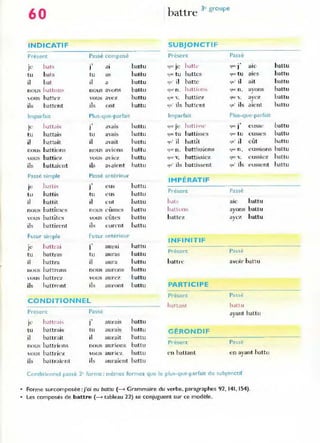 60 battre 3
e
groupe
INDICATIF SUBJONCTIF
Présent Passé composé Présent Passé
bab
.,
battu baU.'
.,
battu
JC 1 dl ~uc Je flUl< J ale
t u bats tu as battu Gue tu battes (IUl' tu al(~:S battu
il bat il a battu ~u' il batte (lU' il ail battu
nous !>atton, nOuS avons battu l.J.U~· n_ ""Ilion, (JilL' n. avons battu
,
 .-OUS battez vous 3vt.'L. battu (Jill v. hallie? '111(' v. avez battu
J
ils battent ils ont battu CIU ' ils battent (Ill' ils aient hattu
Impal'fa it Plus-que-pad a't Imparfait Plus-que-parfait
je hattai,
.,
battu hatti"c
. ,
battu
J avalS ljU(" Je ~U... J (~usse
tu battais tu avais battu f.jm tu battisses <lUt' t li eusses battu
il battait il avait hattu CJu' il battît <Ill' il eût battu
no u ~ battions n o US aVlons battu 'lue n. battissions (IU~ n. eussions battu
vous battiez VollH avlt:::z hattu l.jUl" v. hattissiez <]1](' v. e ussiez hattu
ils battaient il, avaic'nt hattu ~u' ils battissent ~u· ils pussent battu
Passé simple Passé antérieur
IMPÉRATIF
batti,
.,
battu
Je J e us
l u battis tu e us battu
Présent Passé
il ballit il eut battu b"t, ale battu
battîmes
,
n OLIs nous cUines battu ballolls ayons battu
vous battîtes vuus CÛlLS battu battez ayez battu
ils battircnt ils eurent battu
Futur simple Futur ant é."ieur
INFINITIF
baUrai
.,
battu
Je J aUrai
tu battras tu auras battu
Présent Passé
il battra il aura battu battre avoir battu
nOLIs battrons nous aurons hattu
vous battrc7 VOLIS aure7 battu
ils hattront Ils auront battu PARTICIPE
Présent Passé
CONDITIONNEL
hattant 1Mil li
Present Passé ayant battu
b"nrai,
.,
Jl' 1 aUrais battu
tu battrais tu aurais hattu GÉRONDIF
il battrait il aurait Dattu
no us battrions nOLIs aurions battu
Présent Possé
OUS battriez VOLIS auriez battu en battant en ayant battu
ils battraknt ils auraient battu
Cond,tionnel passé 2' forme: mêmes fo rmes que le plus-que-parfait du subjonctif
Forme surcomposée :foi eu bottu (----+ Grammaire du verbe. paragraphes 92. 141. 154)_
• Les composés de battre (----+ tableau 22) se conjuguent sur ce modèle.
 