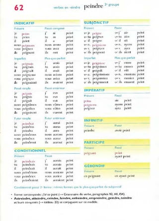 -
.
62
INDICATIF
Présent
je P('IIl'
tu pems
il peint
nous peiOllon..,
."
'ous peIgnez
ils peignent
Imparfait
Je pc ~gll a~s
tu peIgnaIs
il peignait
nous peIgnions
HJUS pelgn,e7
ils peignaient
Passé simple
Je pClgn l:-'
.' .
tu pelgms
il peignit
nous peignîm es
vous peignltes
ils peignirent
Futur simple
Je' peindr ai
tu peindras
il peindra
noUS peindrons
,;ou~ peindrez
ils peindront
pel'ndre 3e groupe
verbes en -eindre
SUBJONCTI F
Passé compose Présent Passe
.,
peint ~"' ]e
] al l'l'JUne '1l1~' J ale
.<:-
tu as peint 'lU. tu peIgnes { jLl(" tu alES
il a peint qu il peIgne qu'il ait
nous avons peint 'lUt n . peIgnions 'lm n. ayons
vous avez peint qUI v. peigni ez 'lU t' v. avez
/
ils ont peint 'lU ils peignent qU' lis aient
Plus-que-parfait Imparfait Plus-que-parfait
.,
peint pei.gn~"l'
.,
] aValS q Ul' JE 'ilR' J eusse
tu avalS peint que tu p elgmsses 'lllC tu eusses
il avait peint ljU' il peignît 9u' il eût
nous aVIons peint que n . peignissions (lU, n . eussions
vous aVIez peint qUL'" v. peIgnissiez «]ut· . eussiez
ils avaÎC"nt peint quO ils peignissent C]u ' ils eussent
Passé antérieur
., IMPERATIF
J eus peint
peint Présen t Passé
tu euS
il eut peint pe"" aIe p.:inl
,
peint peint
nous Eumes p ef(TnOn !-l avons
." ,
vous eùtes peint peIgnez a)'E.l p.:inl
ils [,UTent peint
Futur antérieur
., INFINITIF
J aurm peint
tu au ras peint Présent Passé
il aura peint perndrc dH,ir peint
nous aurons peint
·üus aurez peint
ils auront peint PARTICIPE
Présent Passé
CONDITIONNEL
peint
Présent Passé
peignant
ayant peint
pdndr.lis
.,
peint
]e ] auraiS
tu peindrais tu aurai"; peint
GÉRONDIF
il peindrait il aurait peint
nOliS: peindrions nous aUnons peint Présent Passé
'"OUS peindriez vous aUrIez peint en p eignant en ayant peint
ils peindraient ils auraient p eint
Condition nel passé l ' form e : mêmes fOl'mes que le plus-que-parfait du subjonctif
Forme surcomposée: j'ai eu peint (---> Grammaire du verbe, paragl'aphes 91, 141. 154).
Astreindre, atteindre, ceindre, feindre, enfreindre, empreindre, geindre, teindre
et leurs composés (---> tableau 11) se conjuguent sur ce modèle.
peint
peint
peint
peint
peint
peint
peint
peint
peint
peint
peint
peint
 