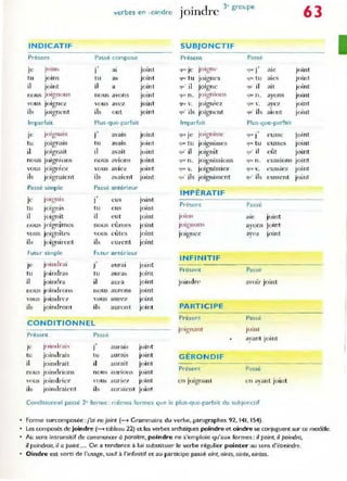 verbes en -oindre
. . cl 3' groupe
JOln rp 63
INDICATIF SUBJONCTIF
Présent Passé compose P"ésent Passé
je join,
.,
joint JOigne
.,
joint
) al 'lU'.' Je '1lt~: J ale
tu joins tu as joint qu.' tu ]()]gn r-s <-!U, tu aies joint
il jo int il a jo int 'lu' il joigne qu il ail jo int
nous joignoll'i no us avons joint qu,- n. JOIgnron, qucn. avons jOlllt
,
vous jo ignez vous a"C7 joint 'lU. v. joign iez 'IUt' 'o
. avez joint
c ,
ils joig nent ils ont joint qu' ils joignent tiU' Hs aient jo int
Imparfait PI us·que-parfaït Imparfait Plus-que-parfait
joignai, "
jo int qu,' je IClIg lllSSC
.,
Joint
,e ) aValS 'lUt' J (' usse
tu Joignais tu avaiS jo int qu<' tu jo ignisses '1'1< tu e usses joint
il joignait il avait joint qu' il joignît Cjll' il eût joint
nu us joiglllons nous a'Ïons jo int qUl' n ~ jo ig nissions 'IUt n . eussions jo int
vous joigniez vous avie:(, joint CjlR' v. joigmssiez 'lUI" '. eussiez joint
ils jo ignaient ils a'aient joint Cjl! ' ils jo ignissent qu' ils eussent joint
Passé simple Passé antéri eur
IMPÉRATIF
100gms
.,
joint
Je 1 e u~
Présent Passé
tu JOIgnrs tu eus joint
il joignit il eut joint 100ns ale joint
nOUs JnignÎmes
,
joint joignons joint
nous Cum ~~ avon ~
J
vous joignîtes vous eûtes joint JOIgne7: ave.(, joint
,
ils juignirent ils eUrent joint
Futur simple Futur anté rieur
INFINITIF
Je joindrai ï aurai joint
tu joindras tu Joint
Présent Passe
auras
il joinrlra il aura joint joindn' avoir jo int
nous joindrons nous aur()n~ joint
YOUS joincln"7 "()U S a UrC7 joint
ils joindront ils auront joint PARTI C IPE
CONDITIONNEL
Présen~ Passé
Présent Passé
joignant joint
ayant joint
joimlrai,
.,
joint
JC J aurais
tu jo jndrais tu aurais joint GÉRONDIF
il join<h-alt il aurait joint
join<-Irions auri on~ joint
Présent Passé
nous n ou.~
VOliS joindric7  U US aun e/" joint en joignant en ayant joint
ils jojnclraient ils allral(~ nt joint
Conditionnel passé 2<forme : mêmes formes que le plus-que-parfait du subjonctif
Forme surcomposée :j'oi eu joint (-. Grammaire du verbe, paragraphes 92, 141, 154).
Les composés de joindre (-> tableau 22) et les verbes archaiques poindre et oindre se conjuguent sur ce modèle.
Au sens intransitif de commencer il poraÎtre, poindre ne s'emploie qu'aux formes: i/ point, il poindra,
il poindrait, i/ a pornt .., On a tendance à lui substituer le verbe régulier pointer au sens d'êtreindre.
Oindre est sorti de l'usage, sauf à l'infinitif et au participe passé oint, oints, ointe, ointes.
 