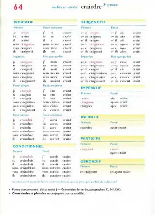 64 . cl 3" groupe
verbes en -a indre CraIn re
INDICATI F SUBJONCTIF
Présent Passé composé Présent Passe
je
.. L'raint '1lJl je
.,
craint
rTalll~
J a, LTalgnc 'IW' J a l( ~
tu cratns tu as a-ai nt qu. lu c,-a'gnes '1"'-tu aÎes craint
il craint il a cTaint ,'u
· il craigne 'Il l" il ait craint
nOLIs cralgnnn... noUs avon:s (Tai nt 'lUl' 11. l r';:ll(fnlon..; ·1...· n. avons craint
"
,
"()US cra'gnez vous avez craint ' II.WV. cralgnlC'z 'IU<" v. avez o-aint
,
ils craignent ils ont craint ~u' ils craignent qu' ils aient craint
L
Imparfait Plus-que-parfaIt Imparfait Plus-que-parfait
cratg.nal'
.,
avais craint (IUt je l raigni~"t.' 'lue." j' craint
JC J eusse
tu craignais tu avais c r"aint 'lUI- tu c raignisses (jIM- tu eusses (Tai nt
il craignait il avait craint qu ' il craignît 'lu' il e ût craint
nOlis craignions notl!', aVIons craint ']111 n. cralgnlSSJOnS 'lut: n. eussions craint
vous cTaig nlP7 vous avie7 craint qUI '. craignissiez lj U' V. CUSSJL
>"J; craint
ils craignaient ils avaie nt craint 'lU' ils craignissent ~u' ils eussent craint
Passé simple Passé antérieur
IMPÉRAT IF
.,
craint
Je lXJlgn L'i 1 eus
Présent Passé
tu cralgms tu eus craint
il craignit il eut e-.-aint l'rain ~ aie- craint
nous craignîm('!o. nous. l'ûm('s crainl lrJignoJl' ayons craint
r{)u s craignites VOLIS elotes c raint c.-aigne? ayc? cramt
ils crai(rnire nl
"
il~ cure nt c raint
Futur simple Fut uo- antérieur
INFINITI F
craindrdi
.,
aurai <..~ raint
JI' 1
tu craindras tu c raint
Présent Passé
auras
il craindra il aUI-a craint eraind'-e avo ir craint
noLIS cl-ainrlrons nous au rons craint
vou!' (·raindre:l. vous aure? craint
ils eraimh'ont il, auro nt craint PARTICIPE
Présent
CONDITIONNEL
Passé
crililfnant (Tilint
Présent Passe " avant lTaint
J
lTaintlr.,i:'t
.. crainl
J(' J aurais
tu craindrais tu aurais craint G ÉRONDIF
il craindrait il aurait cr aint
craindrions aurions craint
P,-ésem Passé
ilOt'. n o Us
'Oll:, craindriez vou s aurtez craint en craignanl en avant craint
J
il, crainrlraiC'llt ils auraient c raint
Conditionnel passé 2<forme : mêmes formes que le pl u~-que-pa rfait du subjo nctif
• Forme surcomposée :j'ai eu crain! (~ Grammaire du verbe. paragraphes 92, 141, 154).
. Contraindre et plaindre se conjuguent sur ce modèle.
 