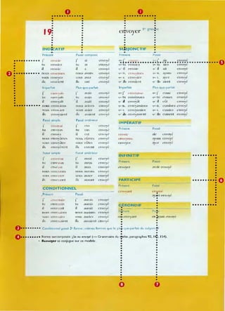 e
o o
•••••• • • • • • •• •••••••••••••
• • • •
•
•
•
r------=. . ~---------- .
•
•
•
•
•
•
19:
• •
• •
• •
• •
• •
INDtcATIF :
-- --------- -.
Présent Passe C(lmpOSe
•
•
envoyer
•
•
•
•
•
1" grot~ (
•
•
•
•
•
•
StlBJONCTIF •
•
Passe
. 1 " ' ,
••••••• • ••• j'
•
•
•
tu
il
l'moie
Cl1oics
('nvoie
j' ~j
lu ~s
l'nvoy~
l'nvo,é
...~~.~~ .......~ ..........•~ ............
IJV' 1 1 1 • 1 a.lt.: {'U'OVt.: 0
.(jUt' tu l'n,'oies 'Ill< tu .1ic.s (~llHI)'C
•
•
•
•
•
•
•
•
•
•
•
uU!o, CllO}(""1'
il.. cfloiL'nt
Imparfait
ï
tu
.1
( n, o'.ai..
(~tl'()) ais
cn oyait
il a
nou!'> .dUn...
 OUS a  'l':I
il!. out
Ptus-que-parf;lIt
Î <l,ais
tu <l,ai.,
l'nvo)'c
l.:nVlJ)'C
envoyé
envoyé
.,./ il ('m OIC 'lU' il ait .....m'o)l~
'''''' n, en'Ulon., 'l.... n, ayons <'IH'o)'e
'r~ v.. cmo ie7 '..... . aYl':f emo)'l'
qoo' ils {'m'uicilt ./11' il.. ail.'nt enH) '/-
Imparfait
(/'....r j· Il H ) 4l."'''-C
"ill. tu (·I1"·ova!.!-o't'"s
'lU' il (~m'oJâl
Plus-'1ue-parni(
'fI~ Î l"U~C:'
'1(Jo tu ('llS~'S
.,,, il l'ûl
(·.no)'é::
....·Jl'OVl·
,
• •••••••••• nou .. L'n() iUlls
'OU,", (·m.u, jet:
il avait
nlJU:" avions
vou..- av icF
cnwlyé
!.:no,,-e
('>no)é
Cm.'()}'l'
cn'oy('
crwoy('
'III. Il . cn'o)a~'l-i()ns
...... ' cnWW:lSSil·.f.
,
•.....· n. l.'us~ion:-,.
'l'k v. CUSSilV
'p.J' Îli{ ('uo;:<;('nl
CHVO}'('
cnvo)'{'
,-'m·o)'·c.-
('n'lJ)'c..~
o·········
& .......~
ils cm upÎl.'nt
Passe simple
j' l'mual
lU COl 0 )"3...
il t'Il()va
nOlJ~ l'n, oyâlllt"s
OU" cn O~-âtl'~
il... ~no)crcnt
Futur sImple
Î c.'nH:Trai
tu CIln.' , ra"
il <.-rh (' .-ra
nQUo, t'n, 1.: n ûns
YOl1" C I1 l' r rcl'"
il.. cnl' n ont
ils avaient
Passê atlténeur
j' .'W,
tu c u'!
il Clil
nnUJ-. eûm('Jo,
'()U~ cûtt·s
iI~ ClJrC'n1
Futur .ultérieur
j' aurai
tu au ra~
il allra
eflov':
(,'11-0) 1..:'
l..'I1''(JVC
I..'Il'O}Ié-
l'Il'oyc
(,IWO)">
CrWO}T
{'m'oyl'
en'oye
nou!. a lL rOn~ C'1l:O)'l'
vou~ illlre:t
ils ;nll'onl
cm:oy{!..
em.u)'l!..
CONDITIONNEL
~ Pr~cnt
j'
tu
il
1,.·lll:n'ai"'i
l'm"C I ,.~is
l'nl' rrait
nO'J.... l'n,'c r ..tons
"ou, l.'I1't: n ic,
ils Cn1: l ldlllll
Passé
j'
tu
il
aUI"ais
aUl'.1Î:-o
aurait
nnu!' aUI"ion..
CnU)'l"
cIwo)',>
CIWO)'"
C'nvovlA
,
Vf)U ~ en.'o)'l·
ils .lUr,m·n1 cnvo}'~'
Conditionnel pas!ie 2e forme; mêmes tonnes que le
"1'" il!> cJ) ,"0"!a~~'n 1
,
IMPÉRATIF
Présent
l 'Il I()} 011:0.
c nvo)'<':I'
INFINITIF
Pr.csenl
PARTICI PE
Présent
G ÉRON DIF
•
:-0
..~ . nt
•
el!l'n'oyant
•
Passé
ait.-
ayons
a}·I...·,.
Passé
.·nvo)'('
cm"oyé
c..~m()yé
J'QÎI' ('m'oye.':
PaSSf
c.'nune
·-
a ',lflt c.·no,'c
, .
•
•
•
•
"'l e
en ) yanr ('11 ové
•
•
•
•
Je-pariait du sub/on'_r f
•
Forme surcomposée: fC1/ eu t!nvoyé (_ Grammaire du ~rbe. paragr;aphes CJ2. 1~ . 154)_
•
Renvoyer se conjugUE sur ce modèle. : :
•
•
•
•
•
•
•
•
•
•
•
•
•
•
•
••••••••••
o
•
•
•
•
•
•
•
·0 A,
•••••••••• ':1'
•
•
•
•
•
•
•
••••••••••
 