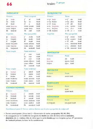 66 traire 3
e
groupe
I N D ICATIF SUBJONCTIF
Present Passé compose Présem Passe
je trai~
.,
trait traie C'ju." j1
trait
) al (Ilk Jc- ale
tu trais tu a~ trait <jlK' t u traie~ 9u "lu ales trait
il trait il a trait 9"' il trait' 9" il ait trait
nous: traHln. nous avons trait <jlU: n. travions <"ju,' n . a'ons trait
, ,
OUS trayez vous avez trait qUl v. tra iez qu~ v. ..1' 1 trait
ils traient ils ont trait qn' il" traient quOils .1h trait
Imparfait Plus-que-parfait Imparfait Plus-que-parfait
t ra·ab
.,
trait
.,
eusse trait
le J avalS qu(' J
lu trayais tu avalS trait ( l U' tu t'usses trait
il trayait il avait trait (lU ' il eût trait
n O liS tra) ions nous aVIons trait 'lu.' n . eussions trait
vous trad ez vous aVltZ trait (lU
" v. ..~us~'Î('Z trait
ils trayaient ils m'aient trait 'lu' ib e ussent rrait
Passé simp le Passé :antérieur
IMPÉRATIF
.,
J l'US trait
tu eus trait Présem Passé
il eut trait tl'ai~ aH..' trait
• trait travons trail
nous cumes ayons
'OllS eûtes trait trayez ayc:t. trait
il, curent trait
Futur simple Futur anté.'ieur
INFINITIF
Je t",irai j' ,ural t rait
tu trairas tu auras trait Présent Passé
il traira il aUra trait traire a Olr trait
nous trairo ns nous ~urons trait
vous trairez VOliS aUrez tTait
ils trairont il, auront trait PARTICIPE
CONDITIONNEL
Présent Passé
travant trait
Présent Passé avant trait
1" trtli r.li~ j' auraiS trait
tu trairais tu aurais trait GÉRONDIF
il trairait il .lurait trait
nou!-ô' lra.i.-i( )Os nou~ a un on~ tra it Présent Passé
'() U ~ trairiez  'OUS aUTIez trait en travant en a"ant trait
,
-
ils trairaient ils auraient trait
Conditionnel passé 2' forme : mêmes formes que le plus-que-parfait du subjonctif
• Forme surcomposée : j'ai eu trait (~ Grammaire du verbe, paragraphes 92, 141, 154).
• Se conjuguent sur ce modèle les composés de traire (au sens de tirer) comme extraire,
distraire, etc. (-+ tableau 22), de même que le verbe braire, qui ne s'emploie qu'aux 3es personnes
de l'indicatif présent, du futur et du conditionnel.
 