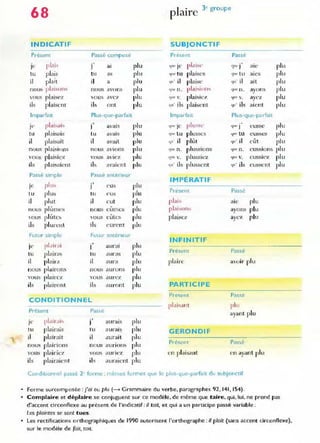 68 1 . 3e groupe
p mre
INDICATIF SUBJONCTIF
Présent Passé composé Present Passé
JI' plai. J ai plu ~"" I(' l'lai,,' 'lU.· 1 al{'> plu
tu plais tu as plu (IUol.' tu plaises lJU" lu aies plu
il plal l il a plu (I II' il plaise (l U' il ait plu
flOU' plal!.ons nous a"ons plu ljU' n. plai,ion, qUl' Cl. ayons plu
vous plaisez vous aT7 plu qUt' v. plaisiC/. 'Iur V. ayez plu
ils plaisenr il, ont plu 'lU' ils plaisent qu' ils ai ent plu
Imparfait Plus-que-parfait Imparfait Plus-quc-pa rfait
plabab
. ,
avais p lu plu,,,' p lu
JI' J ll l t.: lC qlK' J eusse
tu plaisais tu a ValS p lu qu,' tu plusses 'III(" tu C llS:-iC:-; plu
il plai~ait il avait plu ~" il plùl <
JU' il eût plu
nous plaisions nous aVl{)ns plu qll" n. plussions flUt' n_ e ussio ns plu
, ous plaisiez W)lIS aVIez plu ljuc v. plussiez que V. clls.~ie7. plu
ils plaisaient ils a'-aÎcnt plu (lU' ils plussent qll' ils c u~.sL""nt plu
Passé simple Passe antérie ur
IMPÉRATIF
je plu,
.,
plu
J e us
tu p lus tu plu
Présent Passé
t'us
il p lut il eut plu plai, al(: plu
nous pl ûrnes nous CUIn es plu plai,on, ayons plu
I OUS plûte~ YOUS eùtes plu plaise, ayo~ plu
ils plurent ils C'"ure nt plu
Futur simple Futur antën eur
INFINITIF
Il birai
.,
plu
le 1 aurai
tu plaiI<ls tu plu
Présent Passé
.auras
il plaira il aura plu plaire avuir plu
nous plairons nOLIs aurons plu
vous p lail-cz vous .au r~z plu
ils plairont ils auront plu PARTICIPE
P,'esent Passe
CONDITIONNEL
]l1
J.i,ant plu
Présent Passé
ayant plu
je pl.lirai.,
.,
plu
J auraIs
h l plairais tu au rais plu GÉRONDI F
il plairait il aurait pl u
nous plairions n Olis aunons plu
Prése nt Passé
vo us plairiez vous auriez plu e n plaisant e n ayant plu
ils plairaie nt ils ,!liraie nt plu
Condillonnel passë 2° forme : mêmes formes que le plus-que-parfait du subjonctif
• Forme surcomposëe: j'ai eu plu (--+ Grammaire du verbe, paragraphes 92, 141, 154).
• Complaire et déplaire se conjuguen.t sur ce modèle, de même que taire, qui, lui, ne prend pas
d'accent circonflexe au prësent de l'indicatif :il la;[, et qui a un participe passé variable :
Les plaintes se son[ tues.
• Les rectifications orthographiques de 1990 autorisent l'orthographe: il pla;! (sans accent circonflexe),
sur le modèle de fait, !Dlt.
 