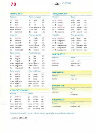 70
INDICATI F
Present Passé composé
jc nal!'. je !'t-'lIJS
tu nais tu cs
il naît il l'st
nous n J. I.......{U l ~ n()u~ ~(JmnlL:~
vous nais.se ( vous êtcs
ils naisscnt ils sont
Imparfait Plus-que-parfait
n .1 I 't~a ....
.,
étais
JC J
tu naissais tu é tais
il naissait il était
nous nail)sion"i n()u~ étions
vous naissiez "ous étiez
ils naissaient ils étaient
Passé simple Passé anté rieur
IC naqlll' JC fus
tu nacluls tu fus
i! na'luit il lut
n ou~ naquîmes nous fûmc.
"ous na'luÎtcs VOLIS mtcs
il, naC)uircnt ils fure nt
Futur simple Futur antérieur
IC n a ÎtI"ilÎ JC serai
tu naîtras tu s(' ra~
il naÎtnl il sera
nOll"i naÎt.-on;-, lloUS 'crons
 OU'S naÎt re7 vous sc rp~
ib naîtront il~ seront
CONDITIONNEL
Présent Passé
je naîtrai!'. Il' ~el'al S
tu l1altrais tu .;;cra l ~
il naItrait il serait
nous naîtrions nous .s(~I-i()n s
,TOU~ naltrÎc.:/ vous (,jerte/.
ils naJtrai('nt JI, seraient
,
nc
né
,
nt-
'
Iles
,
n cs
,
neS
ni'
né-
né
nés
,
ne:;
,
nes
né
,
nc
ne
,
nüb
,
nl'S
,
nes
nc
ne
n é~
,
IlCS
n{'~
,
nes
né
nI..'
ne
nés
n{'s
né~
"tr 3e
g roupe
nal e
SUBJONCTIF
Présent Passé
Clue Je n al ~~l.'
~"" je SOIS
'lUI' t u naisses (Itl, tu SO I ~
(Il" il nal"se qu' il ...nit
"IU "- n. naÎ'OS'Î( )n... (lU.. 11. so'ons
,
"lLlC v. naissic/ ellll  ", soycz
~,,' ils naissent ~u' ils !oÎenl
Imparfait Plus-que-parfaIt
<jlK' je na(l uis!'!e 1]1h." je fusse
que tu naqllis~c:-. t)lll tu russes
(III' il naC)uît ~u il filt
'lm n. naquissi()ns <j"~· n. fussion~
(IUt '- . naqull)'ju:/, qUl y. fussiez
~u· ils naC)ulss{'nt qu' il.;; tiJssent
IMPÉRATIF
Présent Passé
naIs SOIS ne
Il.JI!'ISOn S so)'ons
,
nes
naJS~{'z soyc" nes
INFINITIF
Présent Passé
naîtrl' être nl'
PARTICIPE
Présent Passe
naissant ne
étant nt'
GÉRONDIF
Present Passé
en nais~ant t'Il '--'tant Ill'
Conditionnel passé 2e forme : mêmes fo rmes que le plus-que-parfait du subjonctif
-- note du tableau 69
né
nt'
né
,
tll'S
,
ncs
,
nes
,
fl('
,
ne
,
nc
nes
nés
nés
 