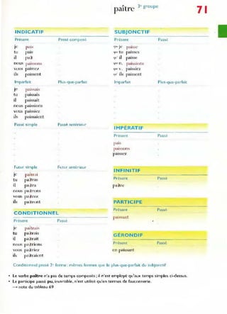 paître 3' groupe
INDICATIF
Présent
JC
tu
il
pais
pals
paît
nous paissons
vous pajs~eJ'
ils paissent
Imparfait
je pais~ais
tu paISSaiS
il paIssait
nous paissions
vous paissiez
ils paissaient
Passe simple
Futur simple
JC paîtrai
tu paitras
il pa itra
nous pa itrons
vous pa Îtrez
ils paitrunt
Passé composé
Plus-que-parfait
Passé antérieur
Fu tu r antërieu ....
CONDITIONNEL
Présent
Je paîtrais
tu paîtrais
il paitrait
nOLIs pa itrions
vous paitriez
ils p a itraicnt
Passé
SUBJONCTIF
Présent
qu, je paissc
<IU(, tu paisses
qu Oil paisse
qUt.' n. pais:-,.ions
qU<" v_ paissiez
qu' ils paissent
Imparfait
IMPÉRATIF
Present
pais
pal~son s
paissez
INFINITIF
Présent
paître
PART ICIPE
Présent
paissant
GÉRONDIF
Présent
en paissant
Passe
Plus-que-parfait
Passé
Passe
Passé
Passé
Conditionnel passé 2e forme : mêmes formes qlJe le plus-que-parfait du subjonctif
• Le verbe paître n'a pas de temps composes; il n'est employé qu'aux temps simples ci-dessus.
• Le participe passé pu, invariable, n'est utilisé qu'en termes de fauconnerie.
~ note du tableau 69
71
 