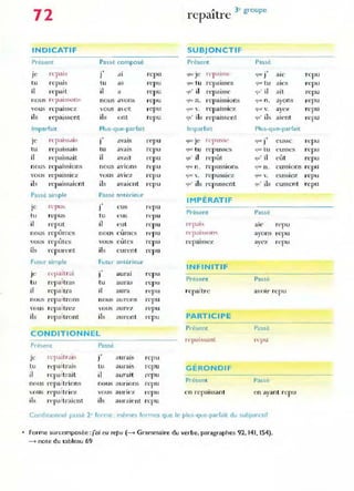 72 "t 3e
gro upe
repm re
INDICATIF SUBJONCTIF
Présent Passé composé Présent Passe
Je repais
-,
J aI IT pU 'IU(' Je rl'pi1 I ~Sl'
-,
{Iut' J ale repu
tu repais tu as repu CjLl tu repaIsses 'lUt· tu ale:; re pu
iL l'epalt il a repu «lU' il repaisse (lU' il ait repu
nOLIs n 'pcllsson:-- nous avons repu ' jll n. repaissions CjlK> n. ayons repu
vous repaissez vous ave7; r"pu CJllt · v. repaissÎCz '1l1t 'V. ayez repu
ils n 'paissent ils ont repu G
U' ils repaissent ljU' ils aient repu
Imparfait Plus-que-parfait Imparfait Plus-que-parfait
je I·l'pa lss..tl~
ï avaiS repu <l' IC je rl"pu~s~
, ,
'lut: J e usse re pu
tll repaissais tu avais repu que tu repusses <
/'Ir tu eUSSeS lT pU
il repaissait il avait repu (jll ' il repùl ~I' il c-ût repu
nous repaissions nous avions repu qUI' n. repussIons 'llK' n. eussions re pu
VOLIS repaISSIez vous aViez repu ( illC' '. repussIez ljllK' ". eusslCz repu
ils repaissaient ils a'aient repu GU' ils repussent ~u· ils e ussent repu
Passé simple Passe antërieur
IMPÉRATIF
je n'pu, "
J eus re pu
Présent Passe
tu repus tu ('us repu
il reput il eut repu l'l'l'ai, ale r..pu
, ,
n'pais,on'
nous repulnes nous c unl CS repu ayons repu
,
e ùtes re paissez
vous reputes vou s repu avez re pu
ils repurent ils curent repu
Futur simple Futu r antêrieur
INFINITIF
l'l'pOlit rai "
Je J auraI repu
tu repaîtras tu auras
Présent Passé
repu
il repaltJ'a iJ aura repu repaltr e aV
OIr repu
nous r epaitrons nous aU I'ons r('pu
,·ous repaltrez vous aurt'7 repu
ils repaltront ils auront repu PARTICIPE
Présent Passé
CONDITIONNEL
Présent Passe
repai''><lllt repu
Je repait.-ai,
.,
J aurai!' re pu
tu repaltrais tu aurais repu GÉRONDI F
il repaltrait il aurait repu
nous repa ~ trions nous aunons repu
Présent Passé
vous repaltriez VOliS aUTi(-'z repu e n repaissant en ayant repu
ils n'pa Itraient ils auraie nt repu
Conditionnel passé 2' forme : mêmes formes que le plus-que-parfait du subjonClif
Forme surcomposëe :j'aj eu repu (-+ Grammaire du verbe, paragraphes 92, 141, 154).
-+ note du tableau 69
 