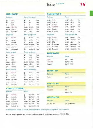 b . 3e groupe
Olre 75
INDICATIF SUBJONCTIF
Present Passé composé Présent P~sse
hob
-,
bu ~tll je hohe
-,
aie hu
JC J al (l'...· 1
tu hni, tu a, hu 'lUL
· tu boi,-cs (IUt' tu aÎ<'~ bu
il boit il a bu ~u' il boi,... '1"- il ait bu
nOll~ h UI O ll' nous avons bu (l'...·n. bU I iOIl' quc' n. ayon, bu
' "OUS h u'cz ' O ll~ aT
pz hu 'jlJ(' ,' . buviez f.jUf ,'. aVC7 bu
,
ils boivent ib ont hu ~u- ils boilent 'III' ils aicnt bu
ImparfaIt Plus-que-parfait Imparfait Plus-que-parfait
Je hU .li~ j' avais bu hu,sc -,
ClISS«.: bu
(JUl Je ( IU(' J
tu hl"ais t u a-ai~ bu qu~ tu busscs clw tu ('usse'" hu
il buvait il avait hu qu' il bût (lU ' il eût bu
nous bll'ion, nous avions hu CjUl- n. bussions 'lU" Il. e liSSIUll~ bu
vous b u"i..? vous aVl e t.: bu 'IUl v. b ussie7 (JIll' . c ussie'l hu
ils bu'ai('nt ils avaient hu (lU ' Ils h us,ent 'lu' ils c usscnt bu
Passé simple Passé antërieur
IMPÉRATIF
jl' hu,
-,
bu
1 e us
tu hw, tu e.U~ bu
Présent Passé
il but il eut bu hois ait' bu
hÙll1"s
• bu bUH lIl S hu
nou; nous cumcs ayon"
,,<lUs bùtes ,-ou, l'ûtes hu buvez a)'c7 bu
ils burent ils eurent bu
Futur simple Futur anterieur
INFINITIF
ho irai
-, bu
le' 1 auraI
t u boira, tu hu
P,-ésent Passé
auras
il hoi ra il allr" hu huirc aloir bu
Il 0 u.., boirons nous aunn1S bu
"ous boirez vou~ aurez bu
ils hoi I-ont ds auront bu PARTICIPE
P,-ésent Passé
CONDITIONNEL
hll';lIlt bu
Présent Passé avant bu
Il' hoirai, j' aUJ·al'j bu
tu boirab tu a.1rai~ bu GÉRONDI F
il buirait il aurait bu
nou~ hoirion, nous (tutïon<; bu
Présent Passé
' "UUS boit-ie;!" ,·ous aurie7 hu en fllll ant "" ayant hu
il, he)iraient il, auraien1 bu
Conditionnel passé 2<forme : mêmes formes que le plus-que-parfaIt du subjonctif
Forme surcomposée: j'Qi eu bu (---. Grammaire du verbe. paragraphes 92. 141. 154)_
 