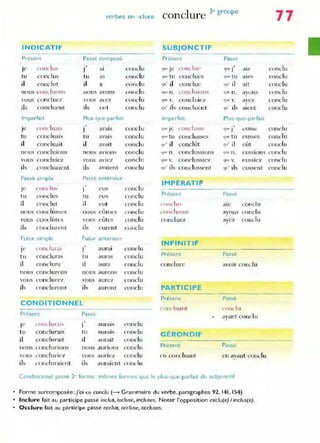 verbes en -dure conclure 3<groupe
77
INDICATIF SUBJONCTIF
Pn~s.ent Passe composé Présent Passe
conclu..
. ,
conclu ({,IC' je conclue
.,
cunclu
jC J al 1'1
(' J ale
tu conclus tu as conclu '111( ' tu conclucs qll'>tu a i~s conclu
il conclut il a cunclu (JU' il concluc (JU' il ait conclu
nou:-; {·onc llloll.s nOus avons conclu '1"(' n . c()n<..·l u i ()n~ 'lUo.' n. ayon, cunclu
yous concluez OUS a'ez conclu (jJl' v. concluiez 'lUI' 'o. ayez condu
ils conclucnt ils ont conclu ~u' ifs conclucnt q'" ils aient condu
Imparfait Plus-que-parfait Imparfait Plus-que-parfait
concluais .- a?ais conclu contiu,."- conclu
Je J <jU<' Je ~u. J t"us!'t~
tu concl uais tu avais conclu 'lUt' t u conclusses 'ju<" tu c u s~es conclu
il concluait il a'ait conclu ~u' il conclût ~u· il eût conclu
no us concluions nous aVions conclu ~Uf' n . conclussions qlll n. ('ussionloi conclu
V()U ~ concluiez vous avl C7 conclu (JU(' v. cOIlC-lussicz qla V. e u.SSlC7 conclu
il. concluaient ils avaient conclu ~u' ils conclussent quO ils c u,sent conclu
Passe simple Passe anteneur
IMPÉRATI F
JC conclu" ('us conclu
tu conclus tu eu~ conclu Présent Passé
il cnnclut il eut conclu nmclu, ale conclu
conclûm es
,
conclu conduon' t'onclu
nous nouS cumes ayons
vous conclûtes vous e ûtes conclu concluez aye7 conclu
ils conclurcnt ils e UI-cnt conclu
Futur simple Futur anterieur
INFINITIF
t'ond ur'lI J
,
aurai conclu
j e
tu concluras tu duras conclu Présent Passé
il conclura jl aura conclu conclure avoir concl u
nou~ conclurons nou'i aurons conclu
vous conclurez H)US durez conclu
ils conclurolll ils auront conclu PART ICIPE
Présent Passé
CONDITIONNEL
conclu.m t conclu
PréSEnt Passe ayant conclu
l oI H: lur~li...
.,
aurai~ conclu
JC 1
tu conclurais tu aurai" conclu GÉRONDIF
il conclurait il aurait conclu
nous conclurions nOlis aurioll!'l conclu Present Passé
"ous concluric7 vous auriez conclu cn concluant en ayant condu
ils concluraient ils l1ul"
aiellt conclu
Conditionnel passe 2' forme : mêmes formes que le plus-que-parfait du subjonctif
Forme surcomposée :j'ai eu conclu (---< Grammaire du verbe. paragraphes 92, 141. 154).
Inclure fait au participe passe inclus, incluse, ine/uses. Noter l'opposition exc/u(e) line/us(e).
Occlure fai t au partiCipe passé occlus, occluse, occluses.
 