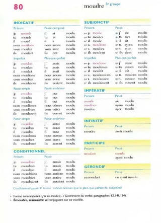 80 moudre 3
e
groupe
INDICATIF SUBJONCTIF
Présent Passé composé Présent Passé
mo u,b
-,
m oulu ~~' j e mou'" l110 ulu
Je 1 al (l'Il ' alc
tu mouds tu as m oulu 'lU( lu m oules (l'II.. tu a l('S moulu
il moud il a moulu ou' il moule ( lU ' il ail nloulu
nous moulo n, nous avo ns moulu 'lm'o. Jllouhon!'- ({lU Il. avons moulu
J
vous moulc7. vous avez moulu '1W' v. mouliez ' lUe.: v. ay(~7. moulu
ils moulent ils ont moulu quOils moulent "lll' il~ aient mo ulu
Imparfait Plus-que-parfait Imparfait Plus-que-parfait
moula i~
.,
moulu IIIOU I ll~~{'
-,
moulu
le J avais (Iu.~ Je "lI"" ) ('us~C'
tu moulais tu aValS moulu (llH' tu moulusses "llll" tu eusses moulu
il moulait il avait moulu 9"' il moulût 'lu' il eût muulu
nous moulions nous avio ns moulu CJlh' n . moulussions (IU(' Il • (,us~ lon~ moulu
vous l110uliez vous aviez moulu Cjlll,.·  . moulussic'z 'll.M.° v. eussic:t moulu
ils moulaknt ils aV
'aient m oulu '1,,' ils moulusscnt (lU' ils cussent moulu
P"sse SImple Passe antérieur
IMPÉRATIF
je m ou lu, .- moulu
J eus
tu moulus tu e us moulu
Present Passé
il moulut il eut m oulu muud, ale muulu
no us moulûmes nous eûmes moulu !11oulon' a)'"ol1s moulu
vous moulût{'s vous eûtcs moulu moulez .wc:! m o ulu
,
ils moulurent ils eure nt m oulu
Fut ur simple Futur antéri eur
INF IN IT IF
je m oudr~J
-, aurai moulu
J
tu moudras tu au.-as moulu Présent Passe
il moudra il aura moulu moudr.. avoir moulu
nOlis mouùl-ons nous aurons moulu
vous m ourlrC7 VOliS aurez moulu
ils m oudron1 ils alli-ont moulu PARTICI PE
PI"êsent Passé
CONDITIONNEL
moulallt moulu
Présent Pasçé avant moulu
J
JC moudrai~
-,
1 aurais moulu
tu Illoudra is tu aurais moulu GÉRON DIF
il Illourll-ait il aUI-ait moulu
no us m ourll-ions nous aun on~ moulu Présent Passe
vous mou<.lr-icz vous au n e,. m oulu en moulant en ayant mo ulu
ils m oudraient ils ~u l-a ient moulu
Conditionnel passé 2· forme : mêmes formes que le plus-que-parfait du subjonctif
• Forme surcomposee:}01 eu moulu (_ Grammaire du verbe, paragraphes 92. 141, 154)_
• Émoudre, remoudre se conjuguent sur ce modèle_
 