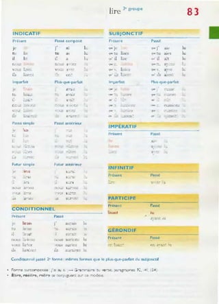 INDICATI F
Présent
je
t u
il
r.., uS
lis
L
it
Imparfait
,.
.,
1.
1 . r
Passé simple
t_
L
T. ·
v
Futur simple
" irai
.H"3.
Passé composé
r
tu
.,
J.
a i
as
a
on"
Plus-que-parfait
,-
~- -" '+
1 '.1.
,_..: 1 1~·_ C.J
Passé antérieur
Futur antérieur
,$
CONDIT IONNE L
présent
je lirais
tu liral~
il :ü-alt
nous !irions
vous lir;l'z
ils III' : ' nt
Passé
.,
J
'"
au-ajS
l u -,:s
nous lUnOnj
IO U:5 aunez
h"
lu
lu
•
lu
'1
.u
lu
lu
lire 3
e
groupe
SUBJONCTIF
Présent
qUI: Je
quc tu lises
~u' il l~e
'l'Il' :-•.
quI,' Y. lisil'z
qu ' .:.• 1;
Imparfait
'11H.' è
'1 11(' ...
,..
IMPÉRATIF
Présent
INF INITIF
Présent
,.
PARTIC IPE
Présent
lisant
G ÉRONDI F
Présent
•
Passé
.,
~"' J aIt:
que' tu alt's
~u il ait
'llle ::. aj ~ . _
_
que' '. a,/~z
~u' Ils aj cn~
Plus-que-parfait
q lK" _~_ i";'
q tlt' ~ ••"" p'"
ou
n nc' .- eUS510fl:5
llW,' " .e
"
." :~:'t:':..: .
Passé
r
Passé
î !-'" l
Passé
lu
à /3.ntJ.U
Passé
ConditIon nel passe 2" forme : mêmes formes que le plus-que-parfait du subjonctif
.. Fort'l"'e ,;urCOF'1posee l'JI ~t.. L _ J ~'lr:-ra ,I-2 : u 'el-:;e~ ):a~"lgrîpres }:• ..,J • ~ .J.
.. É:llt"'-e, 1'eeU~~ , r~~~Ir'9 :e co qt:gLer t ;Lr :e ~ode!e_
83
lu
lu
lu
L
IL:
lu
 