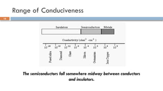 Range of Conduciveness
The semiconductors fall somewhere midway between conductors
and insulators.
10
 