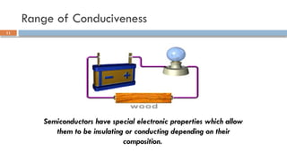 Range of Conduciveness
Semiconductors have special electronic properties which allow
them to be insulating or conducting depending on their
composition.
11
 