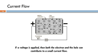 Current Flow
If a voltage is applied, then both the electron and the hole can
contribute to a small current flow.
16
 